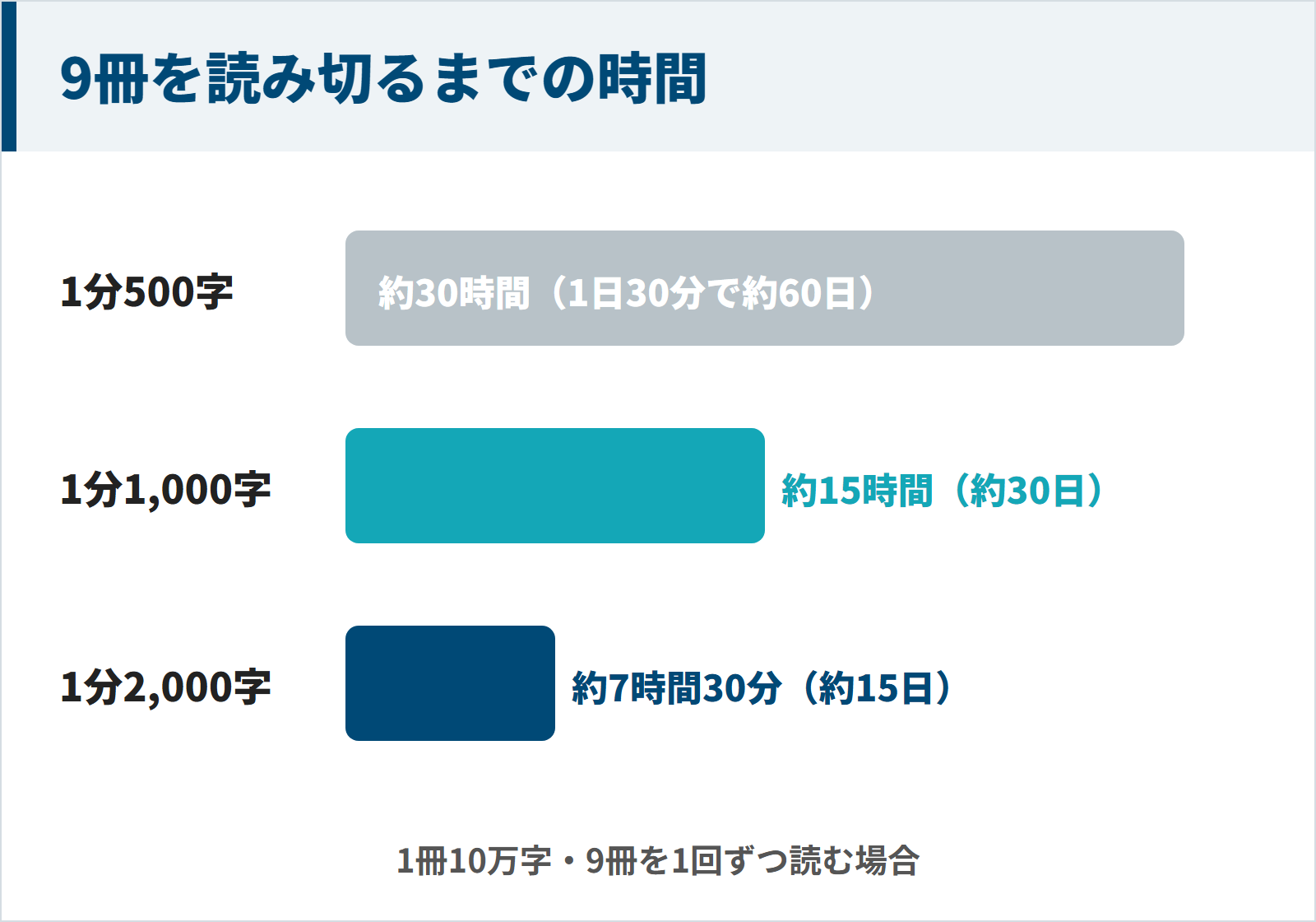 リーダーシップの本9冊を読み切る時間の図。1分500字で約30時間、1分1000字で約15時間、1分2000字で約7時間30分