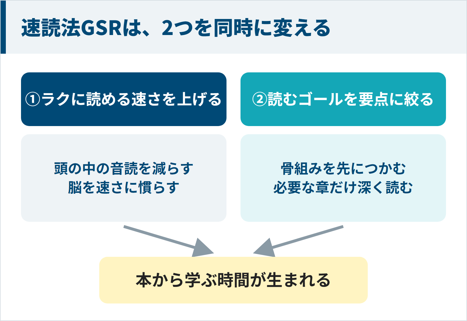 速読法GSRは頭の中の音読を減らしてラクに読める速さを上げ、骨組みを先につかんで読むゴールを要点に絞り、本から学ぶ時間を生む図