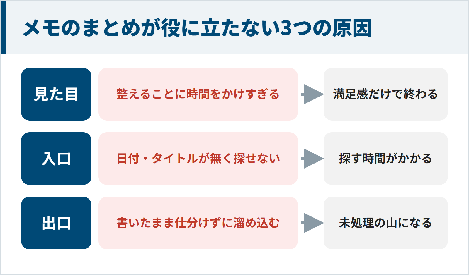 図：メモのまとめが役に立たない3つの原因