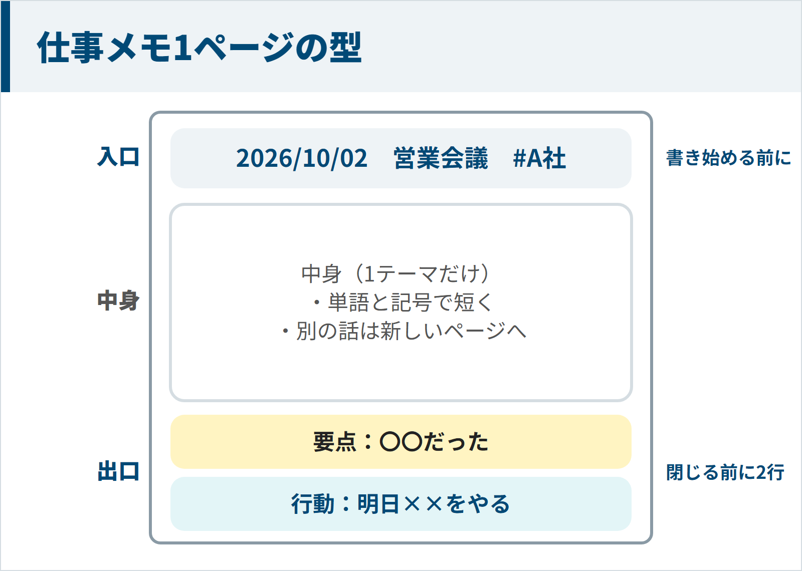 図:仕事メモ1ページの型