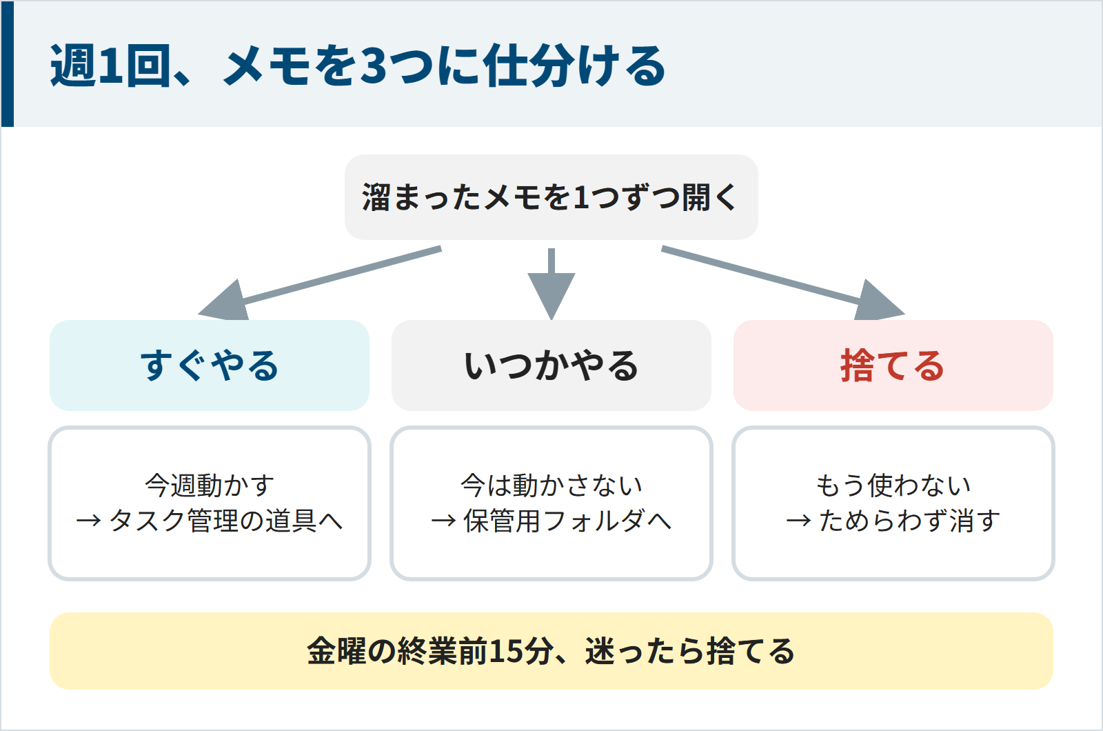 図:週1回、メモを3つに仕分ける