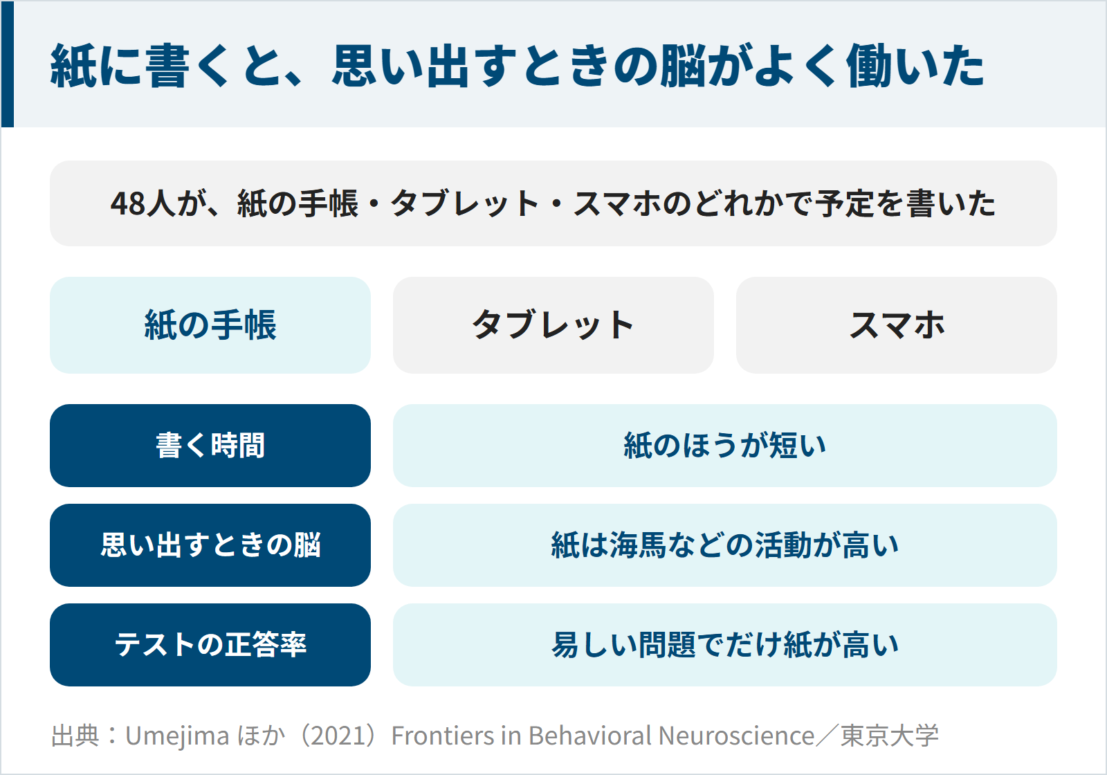図:紙に書くと、思い出すときの脳がよく働いた