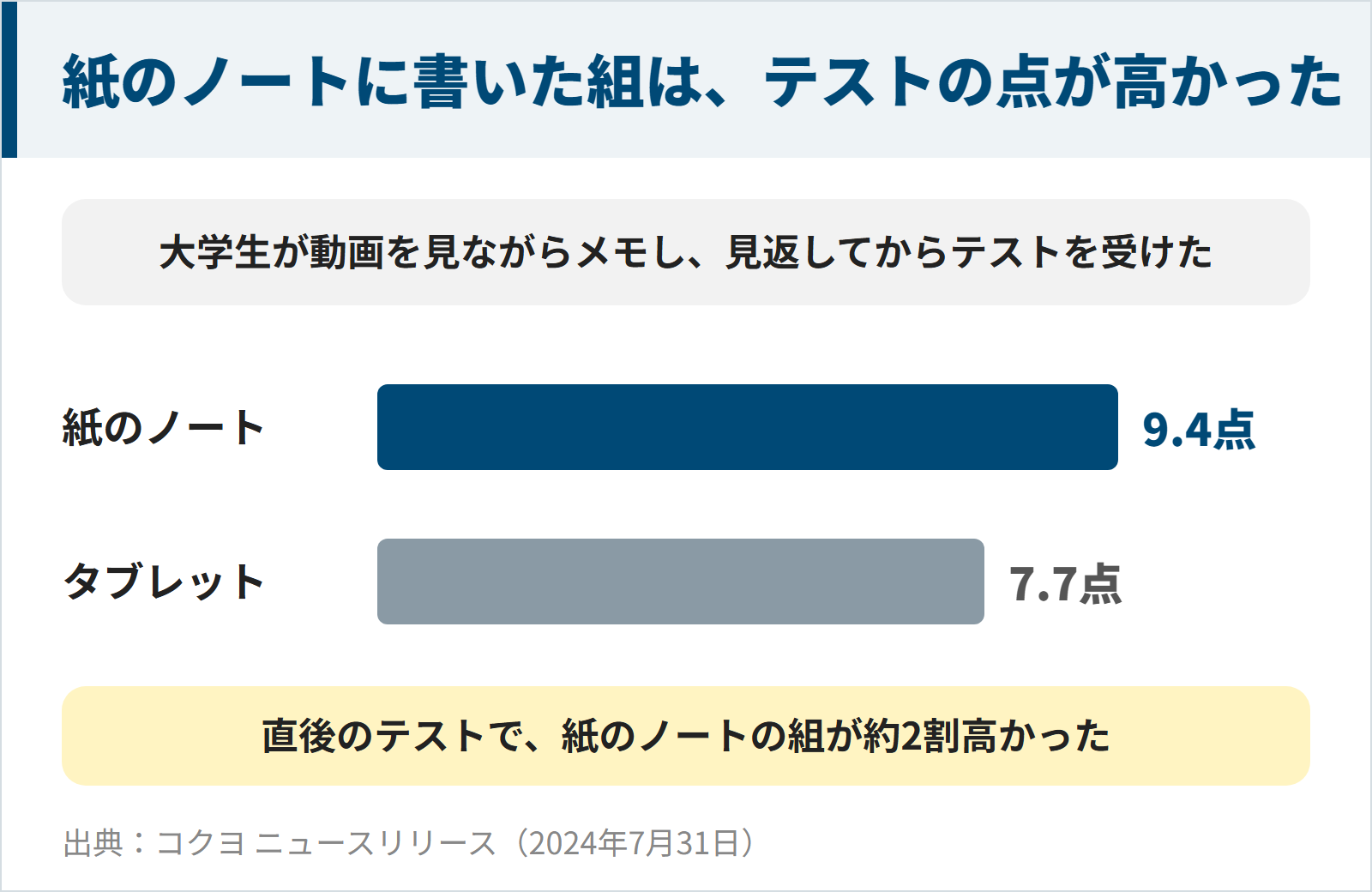 図:紙のノートに書いた組は、テストの点が高かった