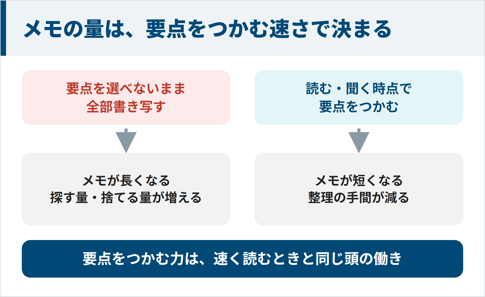 図:メモの量は、要点をつかむ速さで決まる