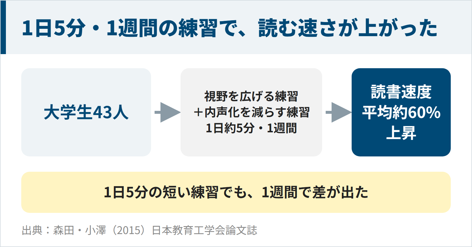 図：1日5分・1週間の練習で、読む速さが上がった