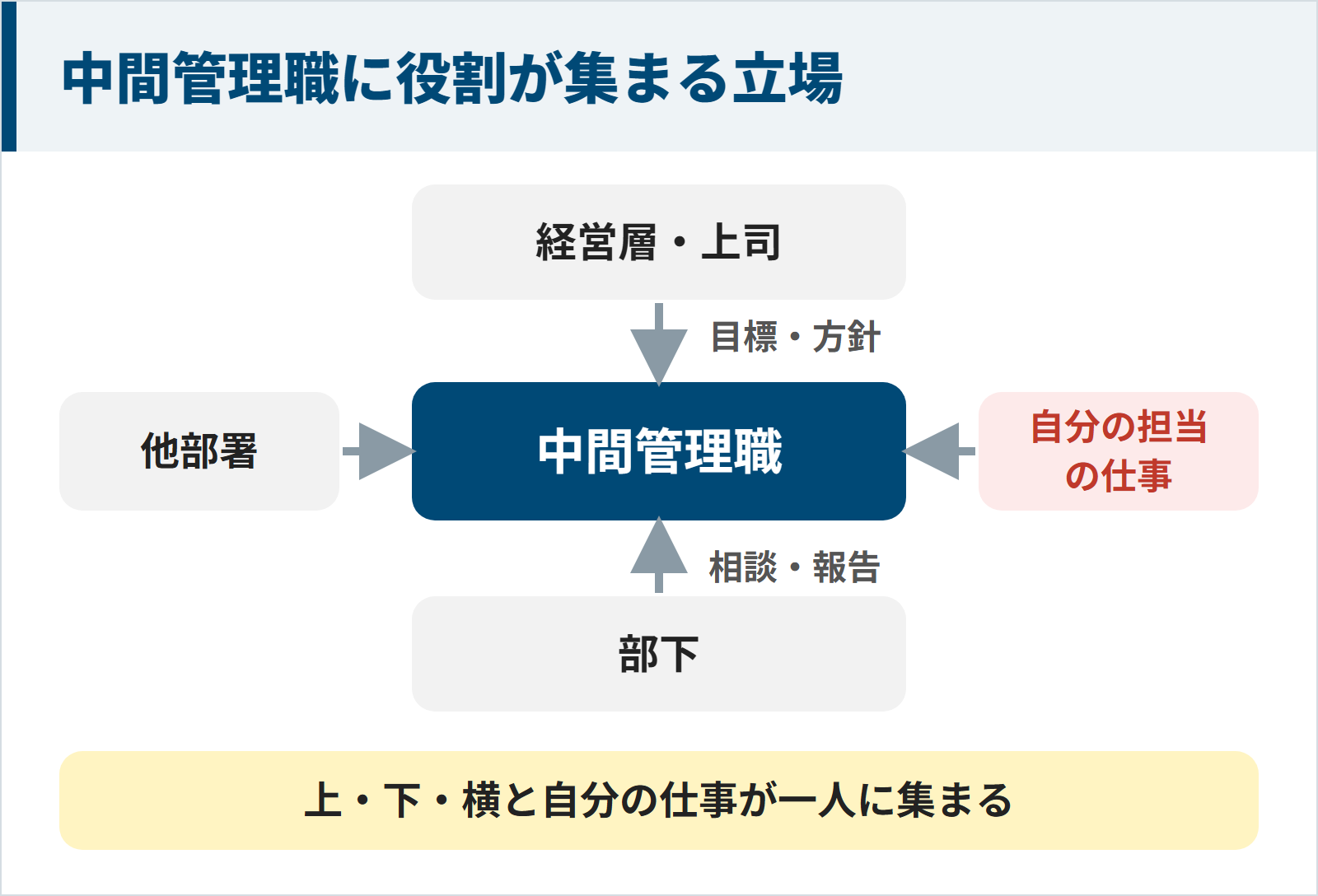 中間管理職の立場を表した図。上の経営層や上司から目標と方針が届き、下の部下から相談と報告が届き、横の他部署との調整もある。さらに自分の担当の仕事も持っており、上と下と横と自分の仕事が一人に集まる。
