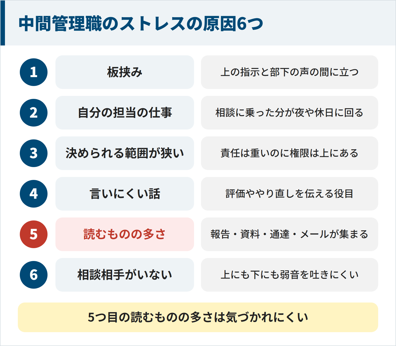 中間管理職のストレスの原因6つ。1板挟みは上の指示と部下の声の間に立つこと。2自分の担当の仕事は相談に乗った分が夜や休日に回ること。3決められる範囲が狭いは責任は重いのに権限が上にあること。4言いにくい話は評価ややり直しを伝える役目。5読むものの多さは報告や資料や通達やメールが集まること。6相談相手がいないは上にも下にも弱音を吐きにくいこと。