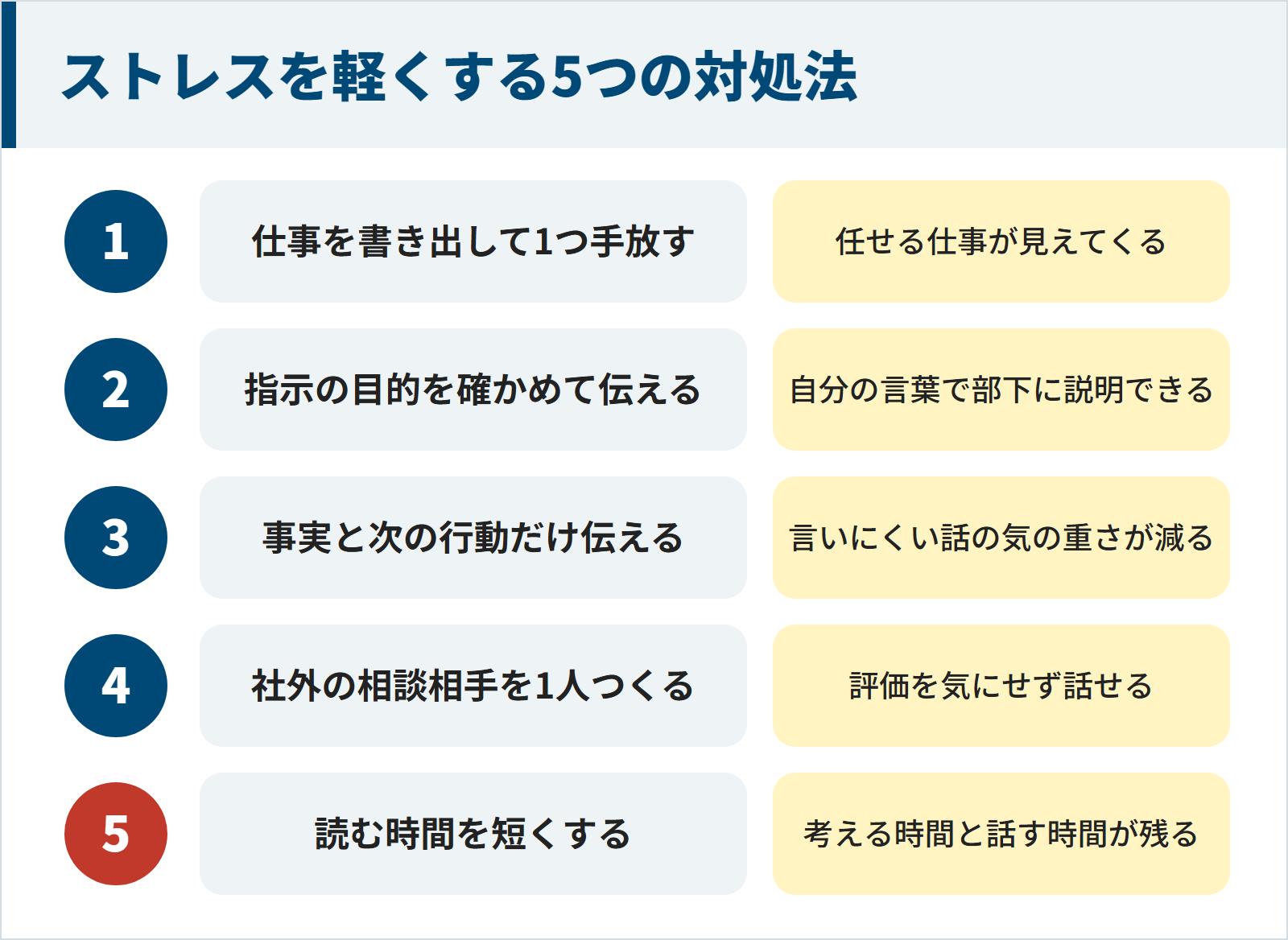中間管理職のストレスを軽くする5つの対処法。1仕事を書き出して1つ手放すと任せる仕事が見えてくる。2指示の目的を確かめて伝えると自分の言葉で部下に説明できる。3事実と次の行動だけ伝えると言いにくい話の気の重さが減る。4社外の相談相手を1人つくると評価を気にせず話せる。5読む時間を短くすると考える時間と話す時間が残る。