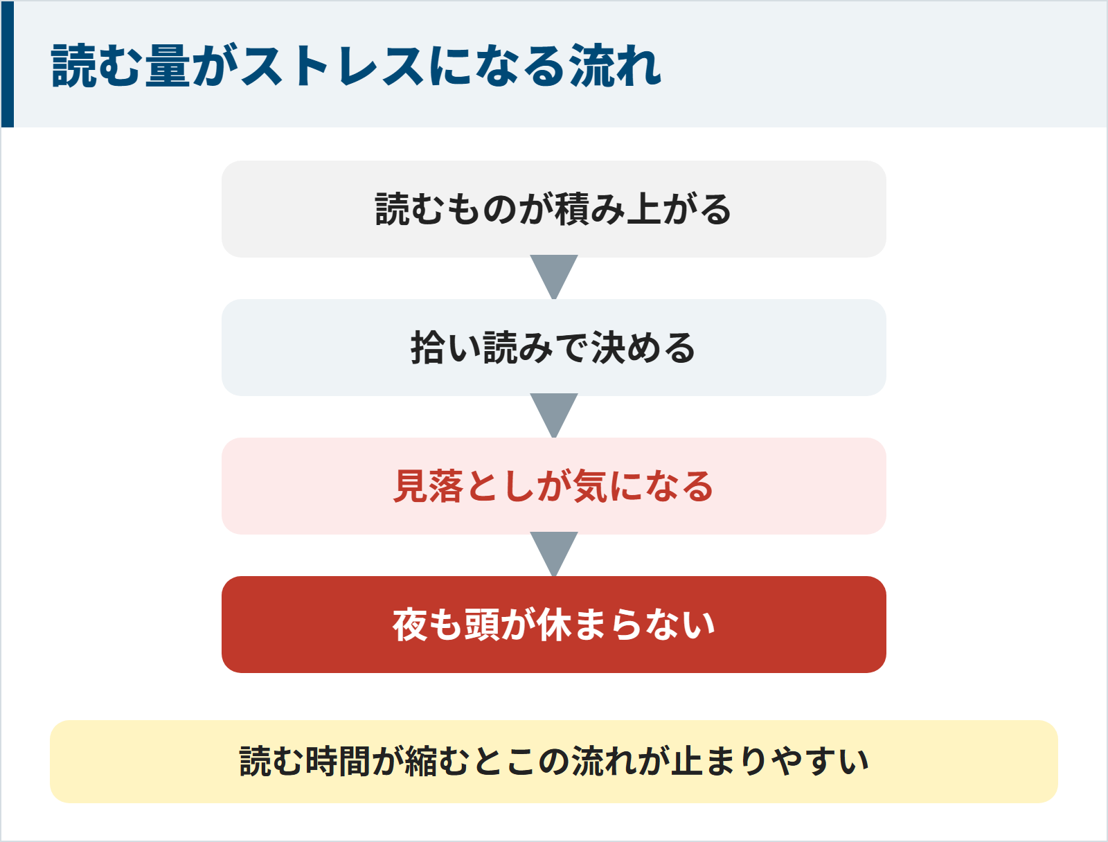 読む量がストレスになる流れの図。報告や資料など読むものが積み上がり、読み切れずに拾い読みで決め、見落としがないか気になり、夜になっても頭が休まらない。読む時間が縮むとこの流れが止まりやすい。