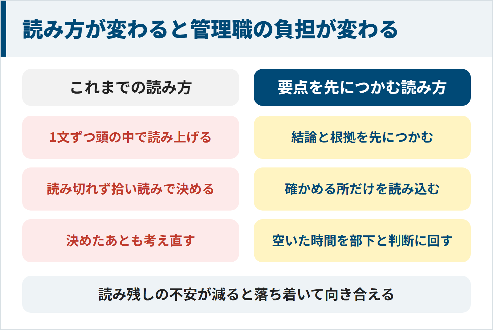 これまでの読み方と要点を先につかむ読み方を比べた図。これまでは1文ずつ頭の中で読み上げ、読み切れずに拾い読みで決め、決めたあとも考え直す。要点を先につかむ読み方では結論と根拠を先につかみ、確かめる所だけを読み込み、空いた時間を部下と判断に回せる。