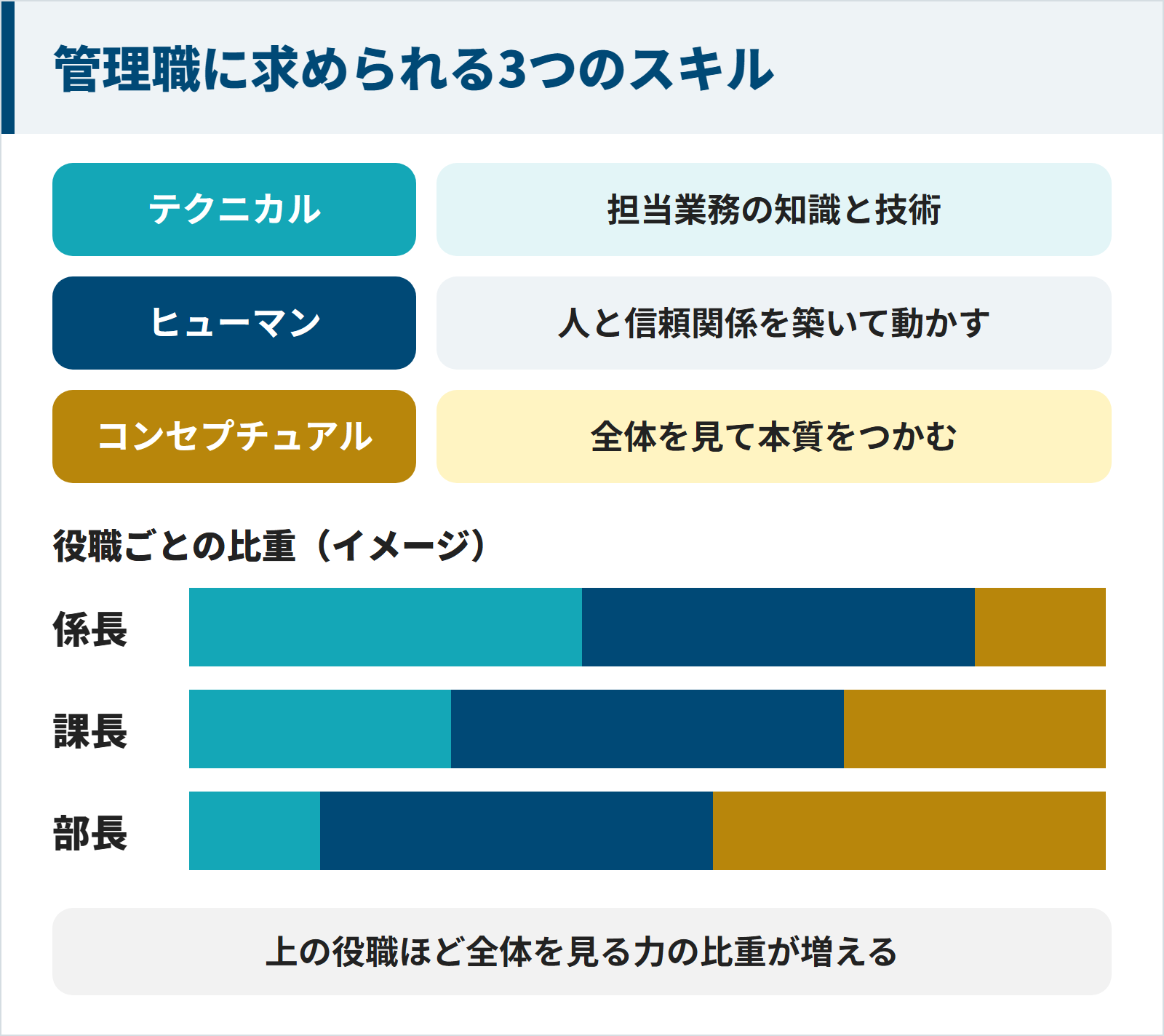 管理職に求められる3つのスキルの図。テクニカルスキルは担当業務の知識と技術、ヒューマンスキルは人と信頼関係を築いて動かす力、コンセプチュアルスキルは全体を見て本質をつかむ力。役職ごとの比重は係長がテクニカル中心、部長がコンセプチュアル中心で、ヒューマンはどの役職でも同じように必要。
