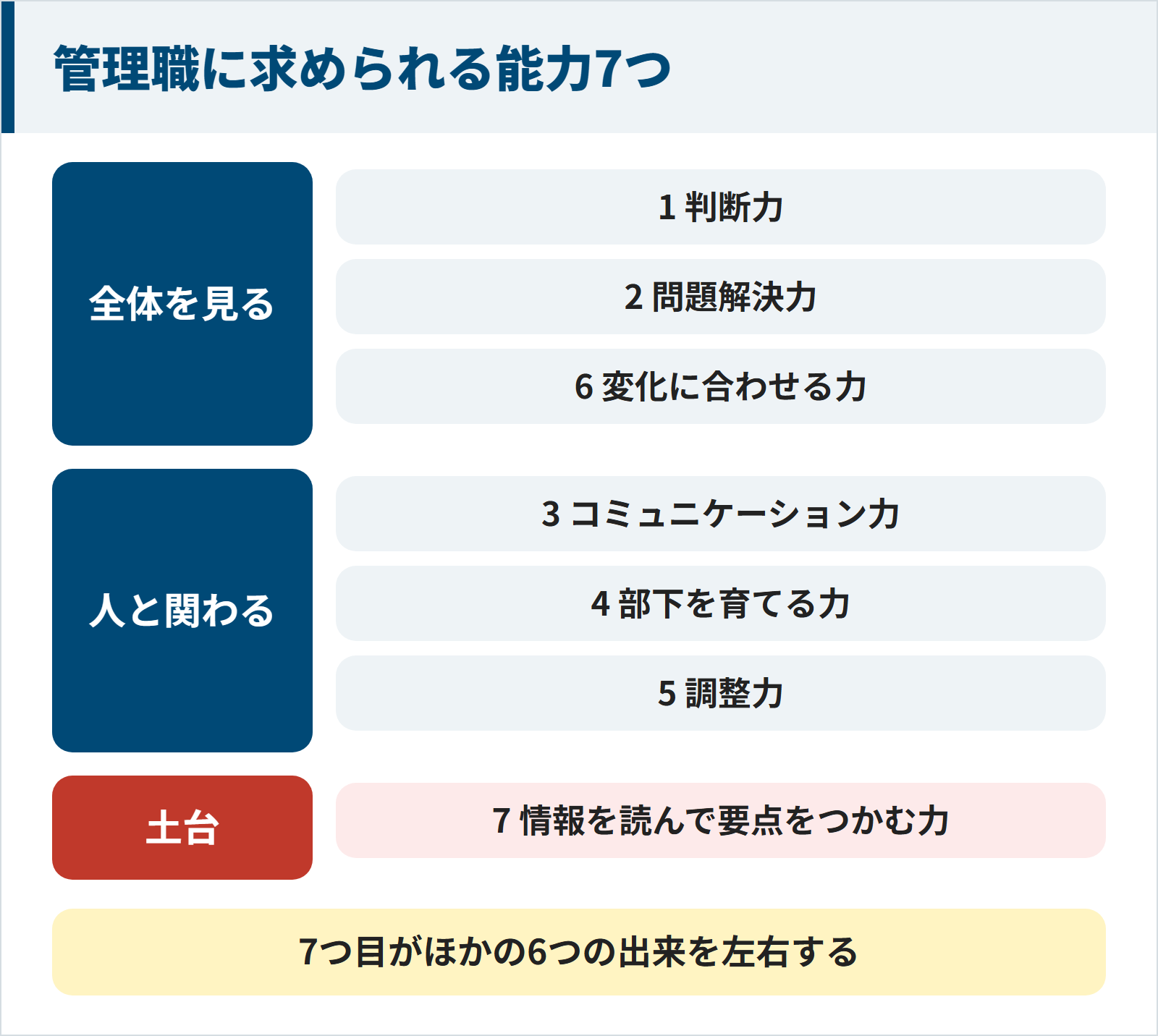 管理職に求められる能力7つを分けた図。全体を見る力は判断力、問題解決力、変化に合わせる力。人と関わる力はコミュニケーション力、部下を育てる力、調整力。土台は情報を読んで要点をつかむ力で、ほかの6つの出来を左右する。