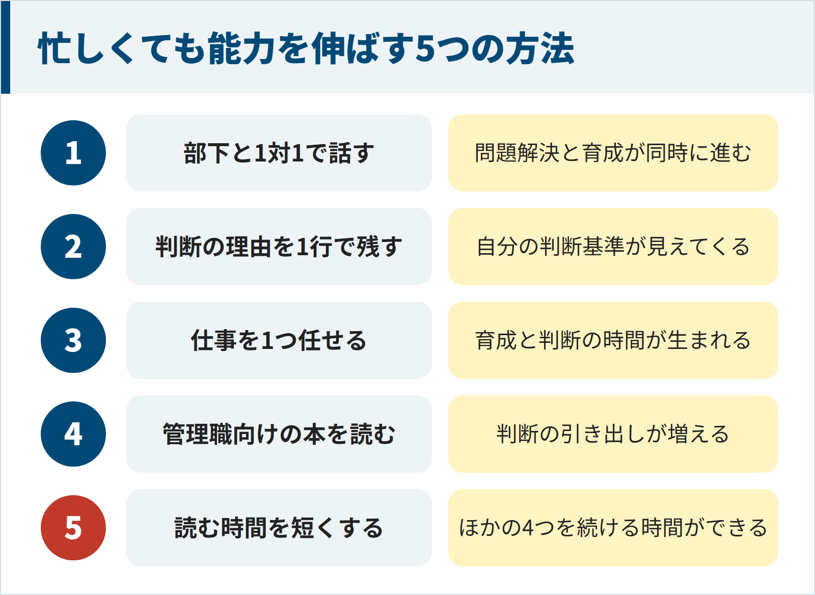 忙しい管理職でも能力を伸ばせる5つの方法。1部下と1対1で話すと問題解決と育成が同時に進む。2判断の理由を1行で残すと自分の判断基準が見えてくる。3仕事を1つ任せると育成と判断の時間が生まれる。4管理職向けの本を読むと判断の引き出しが増える。5読む時間を短くするとほかの4つを続ける時間ができる。
