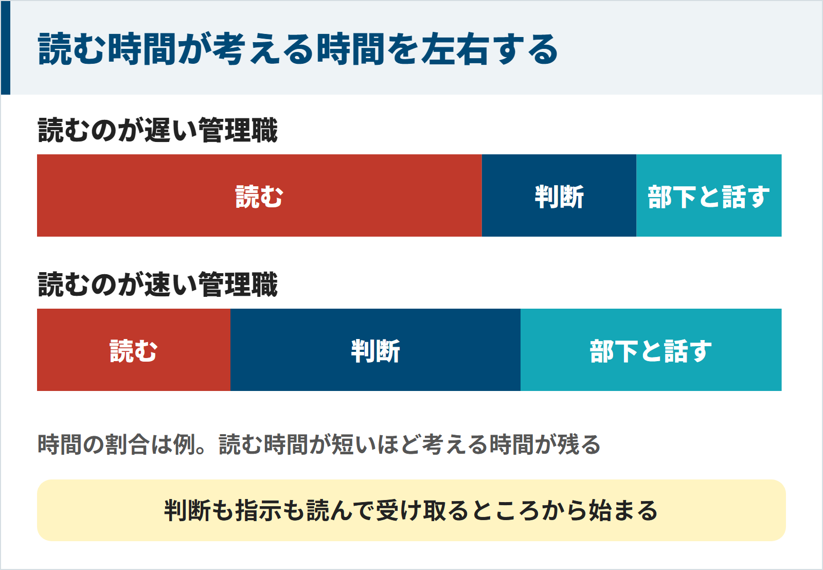 管理職の1日の時間の使い方を比べた図。読むのが遅い管理職は資料を読む時間が大半を占め、判断と部下と話す時間が少ない。読むのが速い管理職は読む時間が短く、判断と部下と話す時間が残る。判断も指示も読んで受け取るところから始まる。