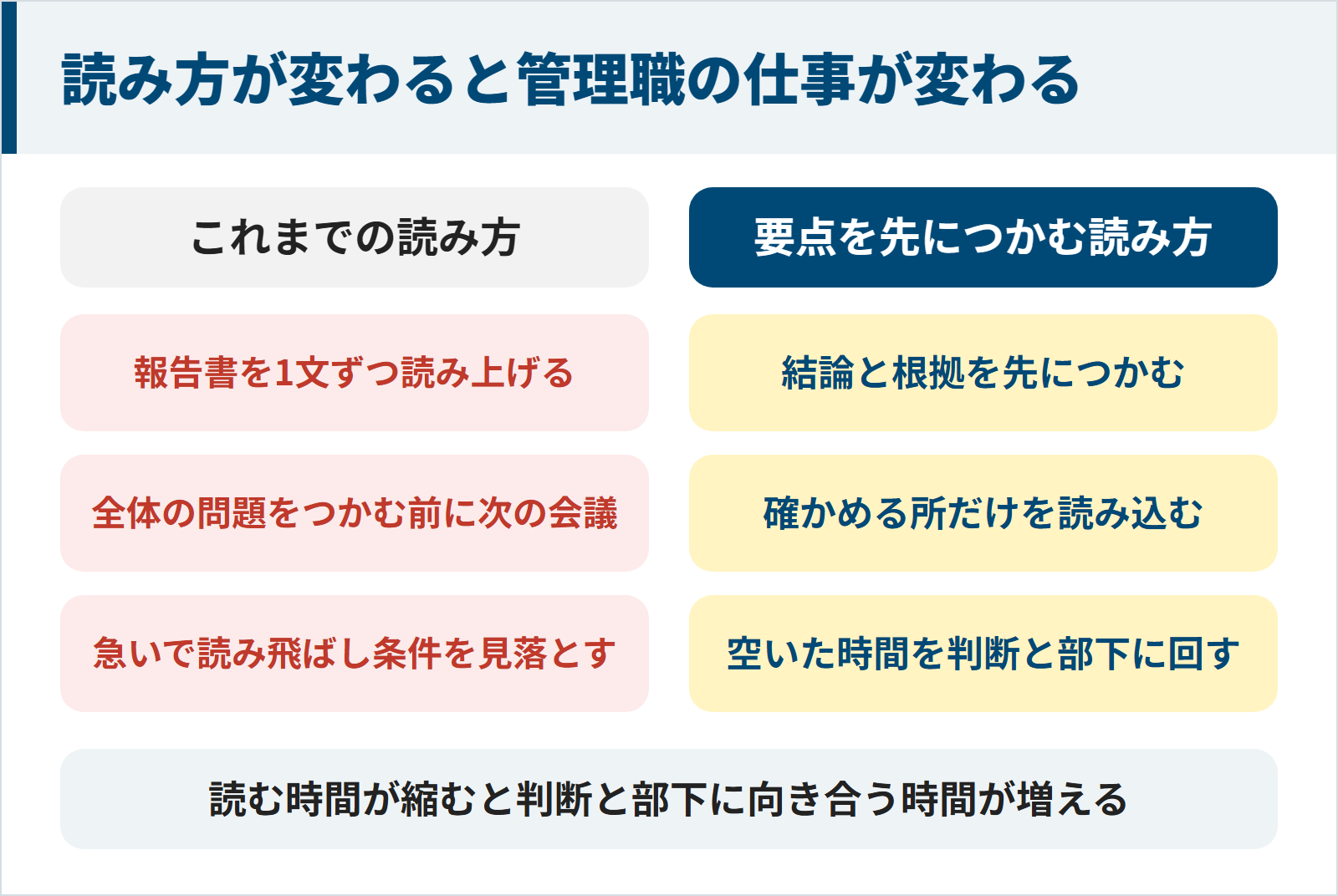 これまでの読み方と要点を先につかむ読み方を比べた図。これまでは報告書を1文ずつ読み上げ、全体の問題をつかむ前に次の会議が来て、急いで読み飛ばすと条件を見落とす。要点を先につかむ読み方では結論と根拠を先につかみ、確かめる所だけを読み込み、空いた時間を判断と部下に回せる。