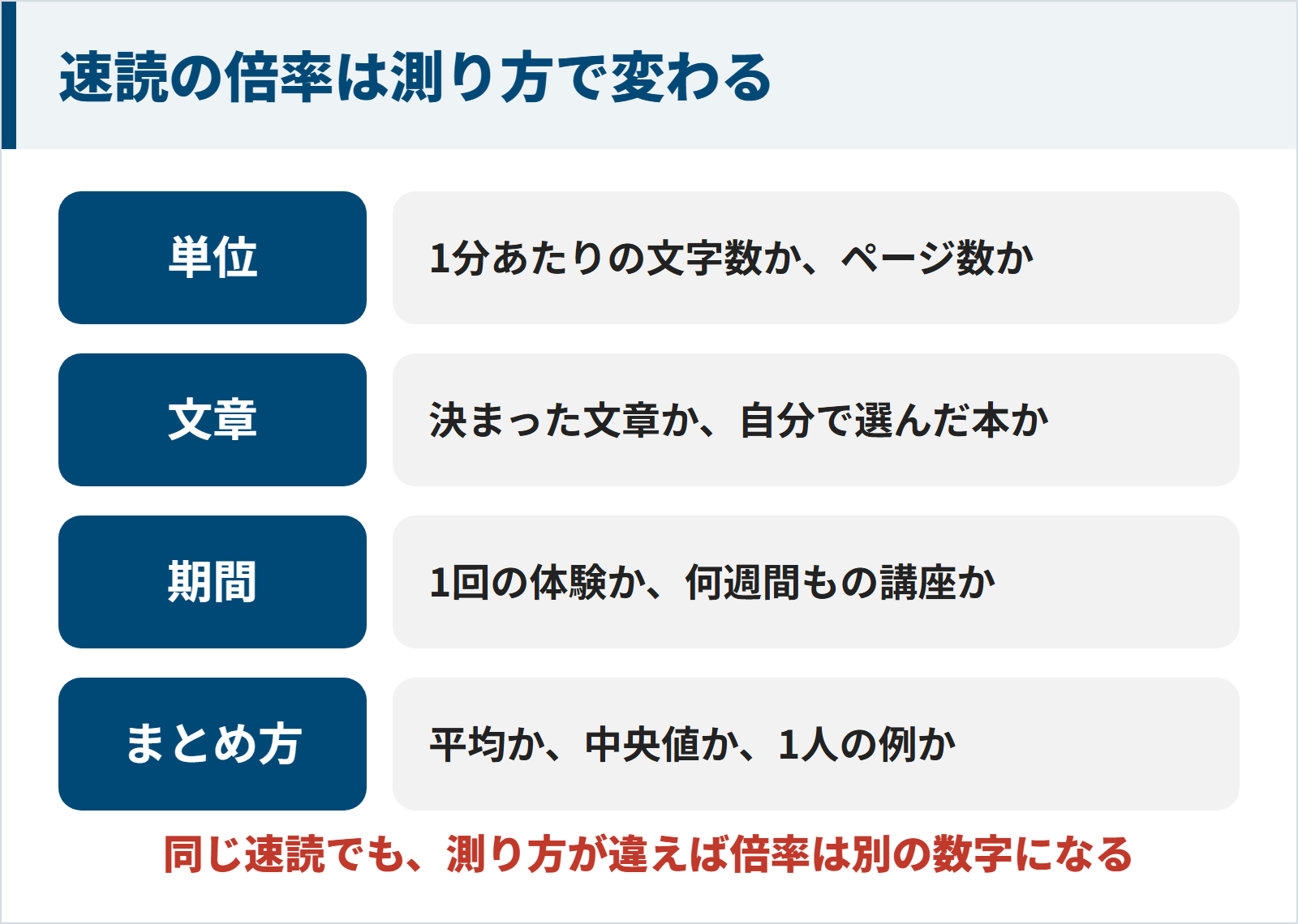 速読の倍率を見るときは、単位が文字数かページ数か、文章が決まった文章か自分の本か、期間が1回か何週間か、まとめ方が平均か中央値か1人の例かを確かめる。