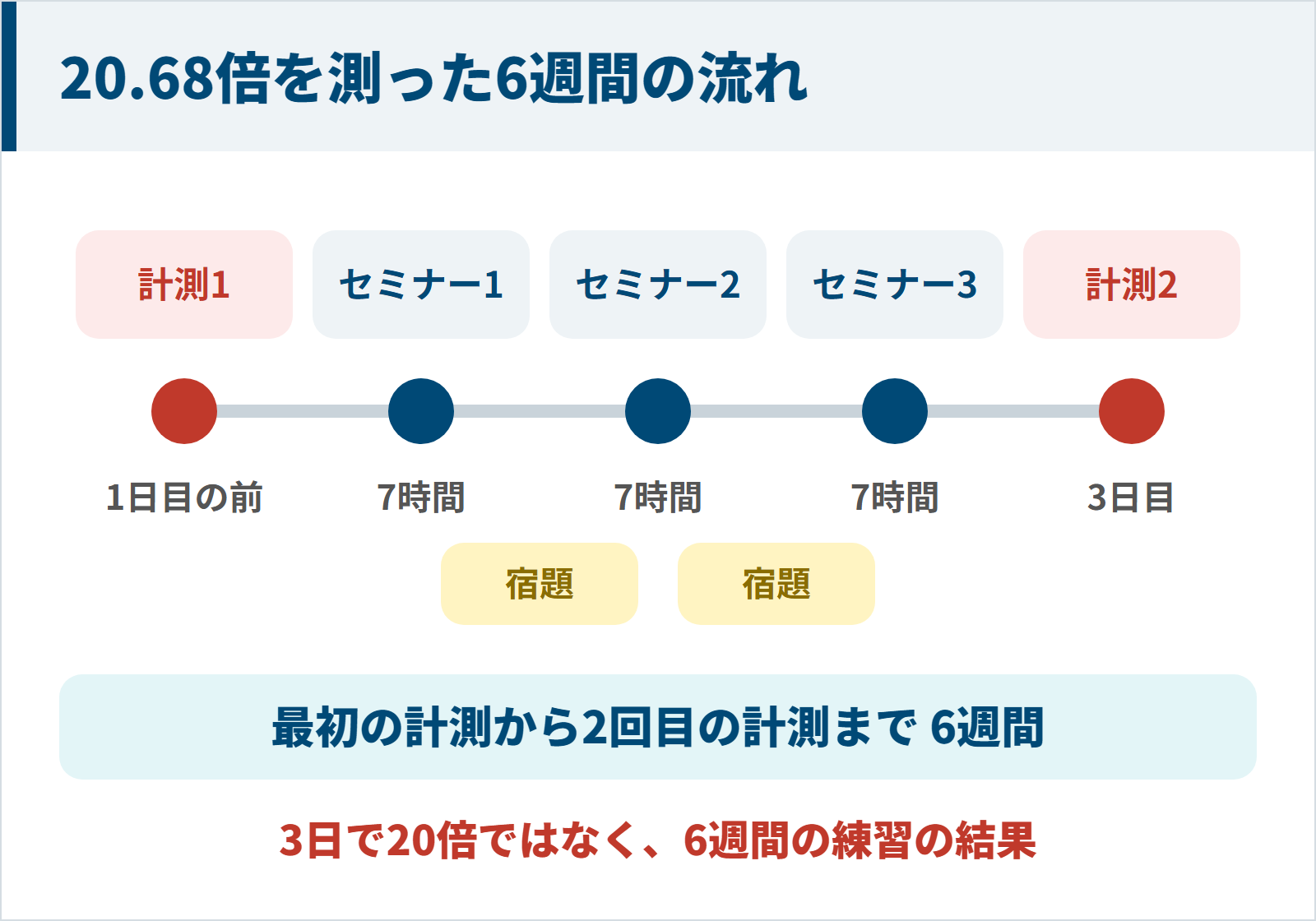 講座1日目のセミナーの前に1回目の計測をし、7時間のライブセミナー3回の間に宿題の期間をはさんで、3回目のセミナーの日に2回目の計測をする。期間は6週間。