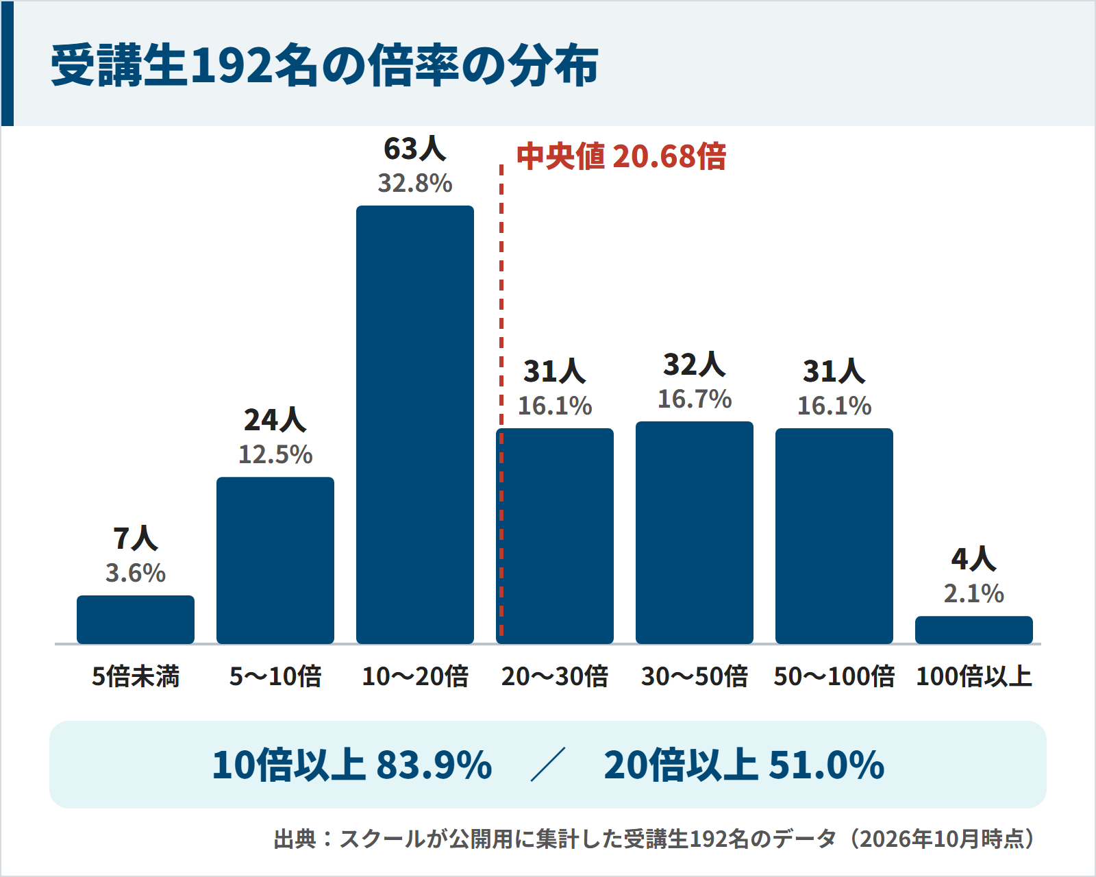 受講生192名の倍率は、5倍未満7人、5〜10倍24人、10〜20倍63人、20〜30倍31人、30〜50倍32人、50〜100倍31人、100倍以上4人。中央値は20.68倍で、10倍以上が83.9%、20倍以上が51.0%。