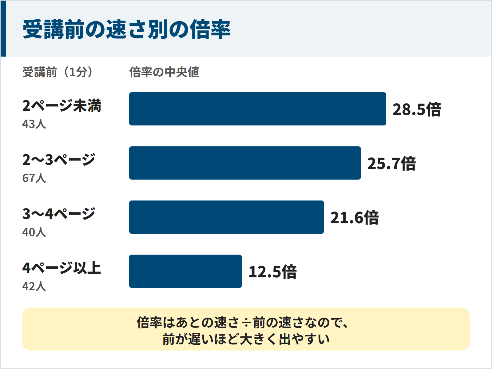 受講前の速さが1分2ページ未満の43人は倍率の中央値28.5倍、2〜3ページの67人は25.7倍、3〜4ページの40人は21.6倍、4ページ以上の42人は12.5倍。倍率はあとの速さを前の速さで割るので、前が遅いほど大きく出やすい。