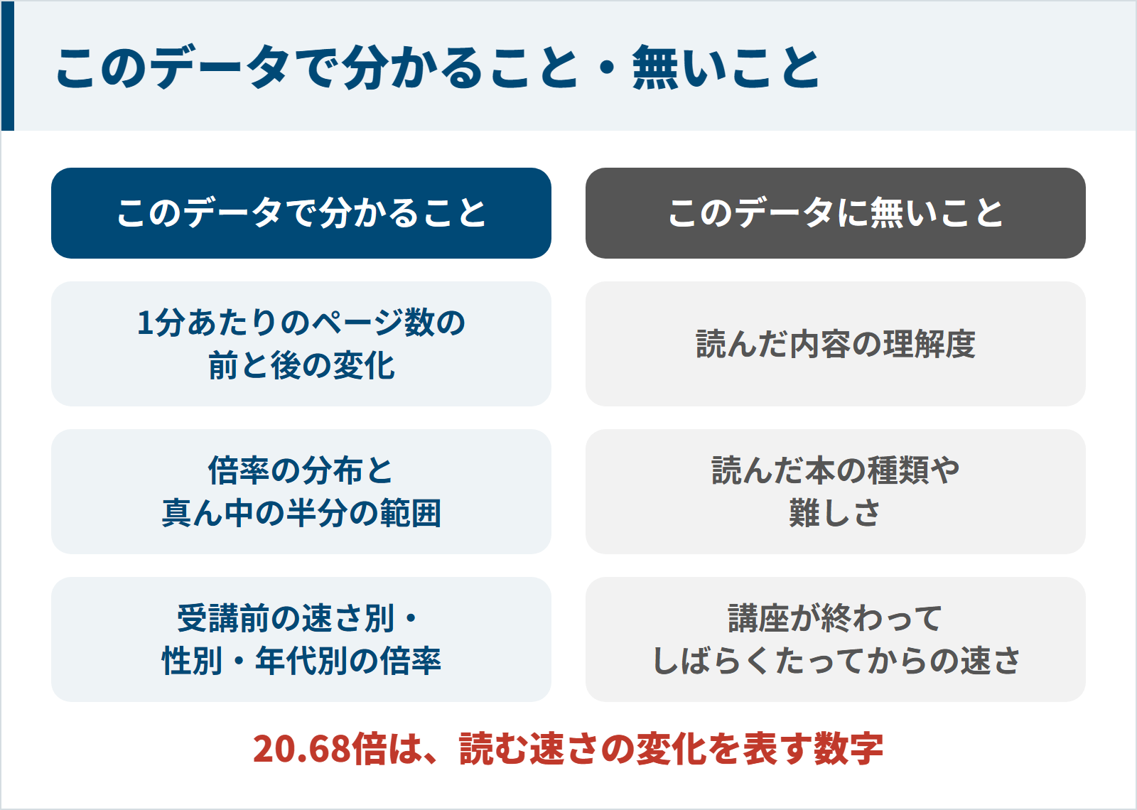 受講生192名のデータで分かるのは、1分あたりのページ数の変化、倍率の分布と真ん中の半分の範囲、受講前の速さ別・性別・年代別の倍率。理解度、読んだ本の種類や難しさ、講座後しばらくたってからの速さはデータに無い。