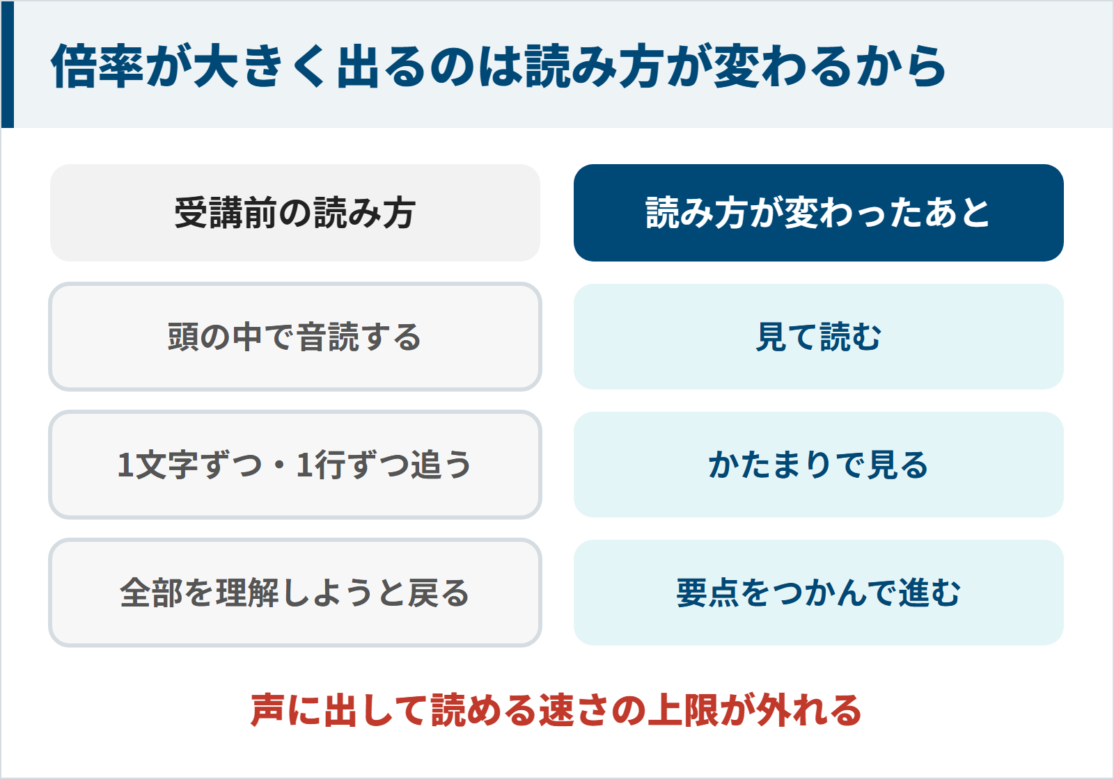 受講前は頭の中で音読し、1文字ずつ1行ずつ追い、全部を理解しようと戻る。読み方が変わると、見て読み、かたまりで見て、要点をつかんで進むので、声に出して読める速さの上限が外れる。