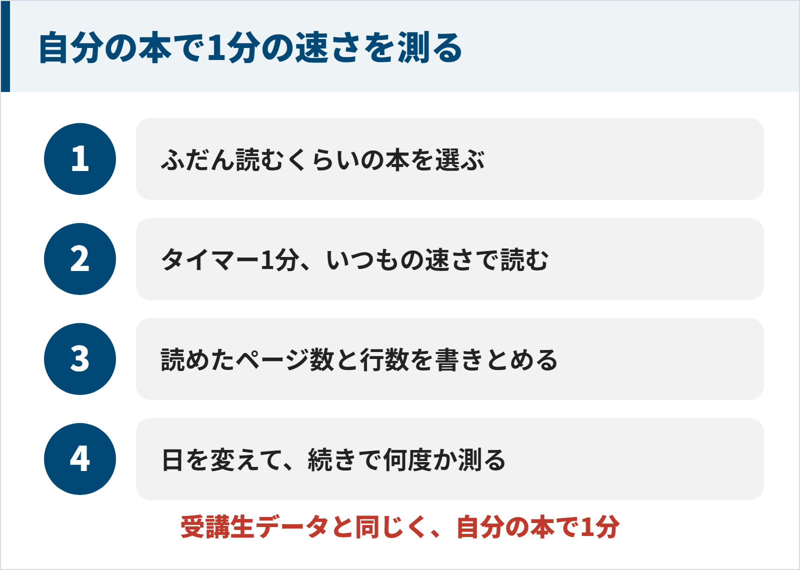 自分の読む速さは、ふだん読むくらいの本を選び、タイマー1分でいつもの速さで読み、読めたページ数と行数を書きとめ、日を変えて何度か測る。