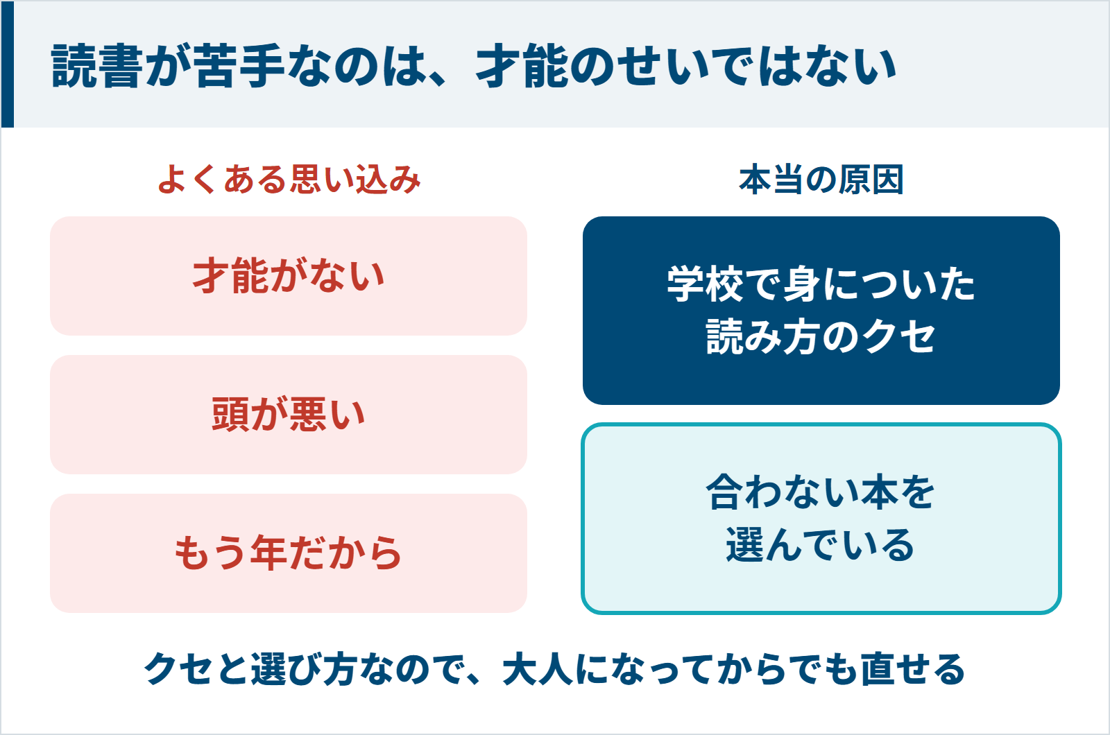 読書が苦手な原因は才能ではなく読み方のクセと本の選び方だと示す図