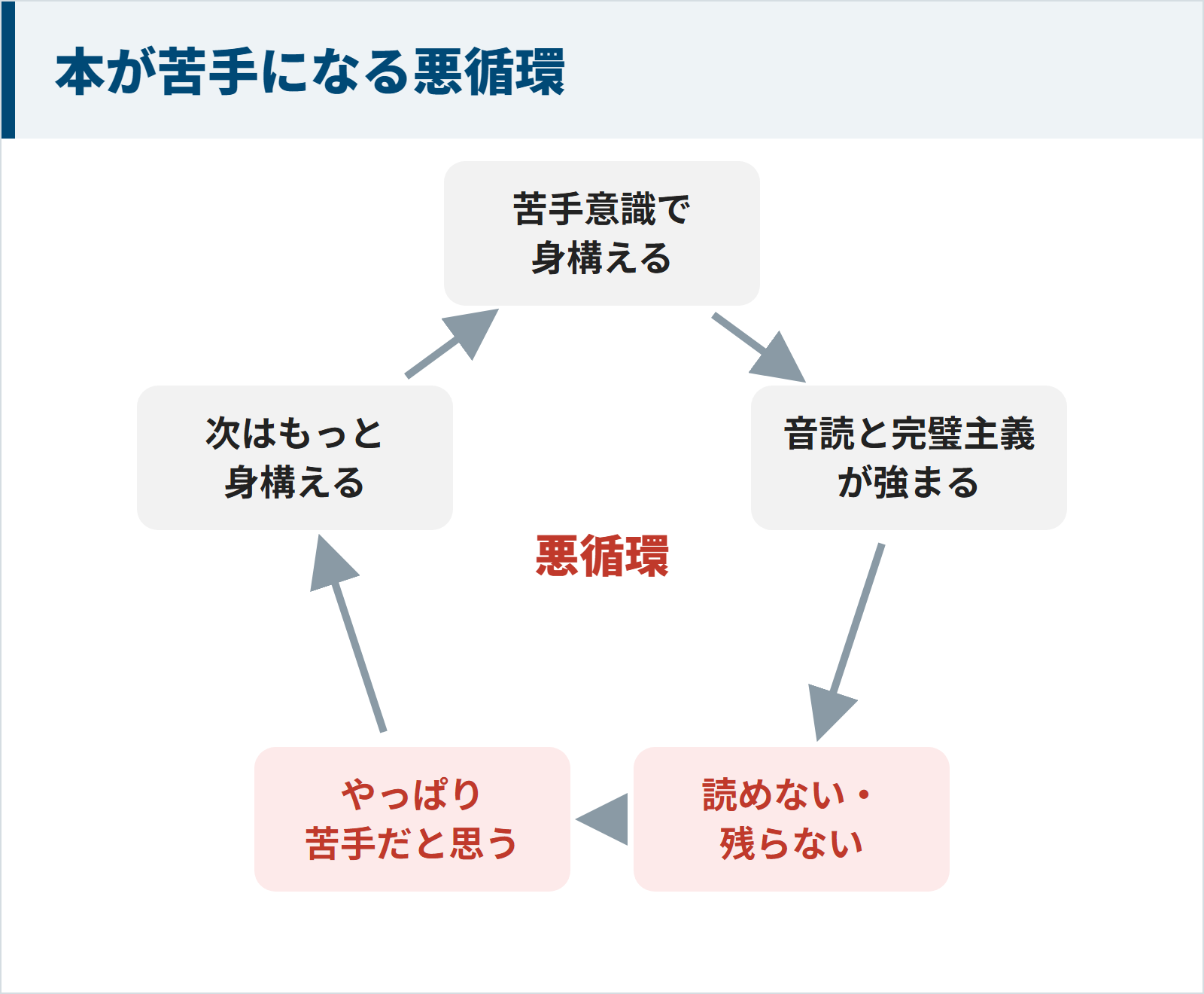本が苦手になる5つの段階が輪になって回る悪循環の図