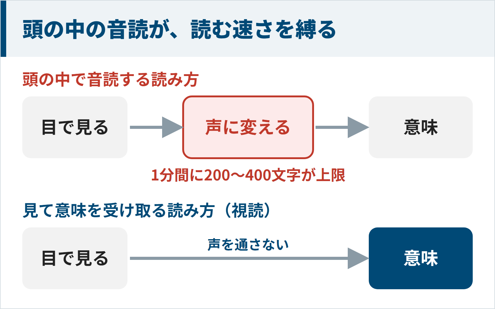 頭の中の音読が読む速さを1分間200〜400文字に縛る仕組みの図