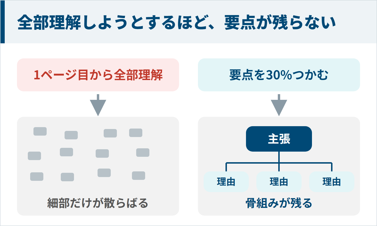 全部理解しようとすると細部だけが残り要点をつかむと骨組みが残る図