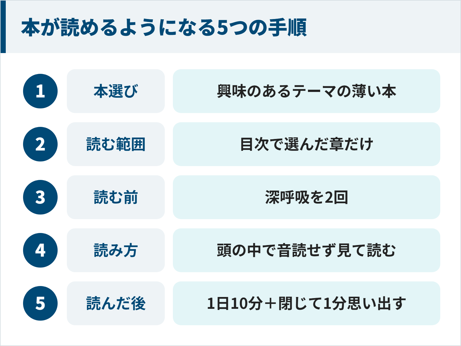 読書が苦手な大人が本を読めるようになる5つの手順の図