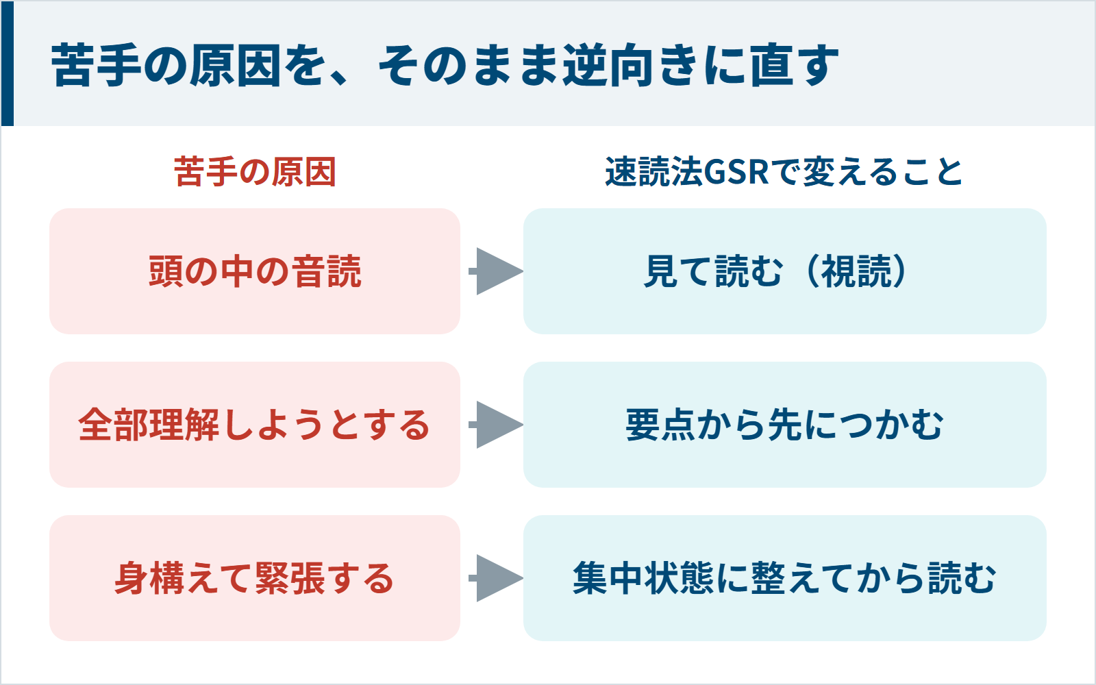 苦手の原因3つと速読法GSRで変えることを対応させた図