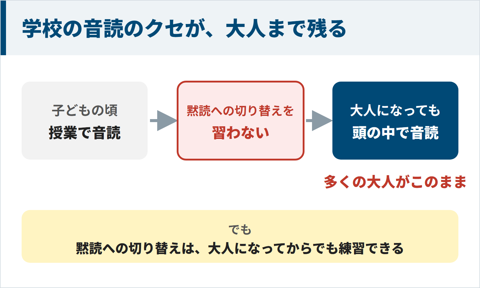 学校の音読で身についた頭の中の音読が、黙読への切り替えを習わないまま大人まで残る図