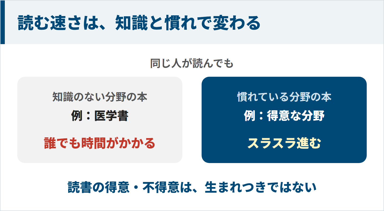 読む速さは才能ではなく、その分野の知識や慣れで変わることを示す図