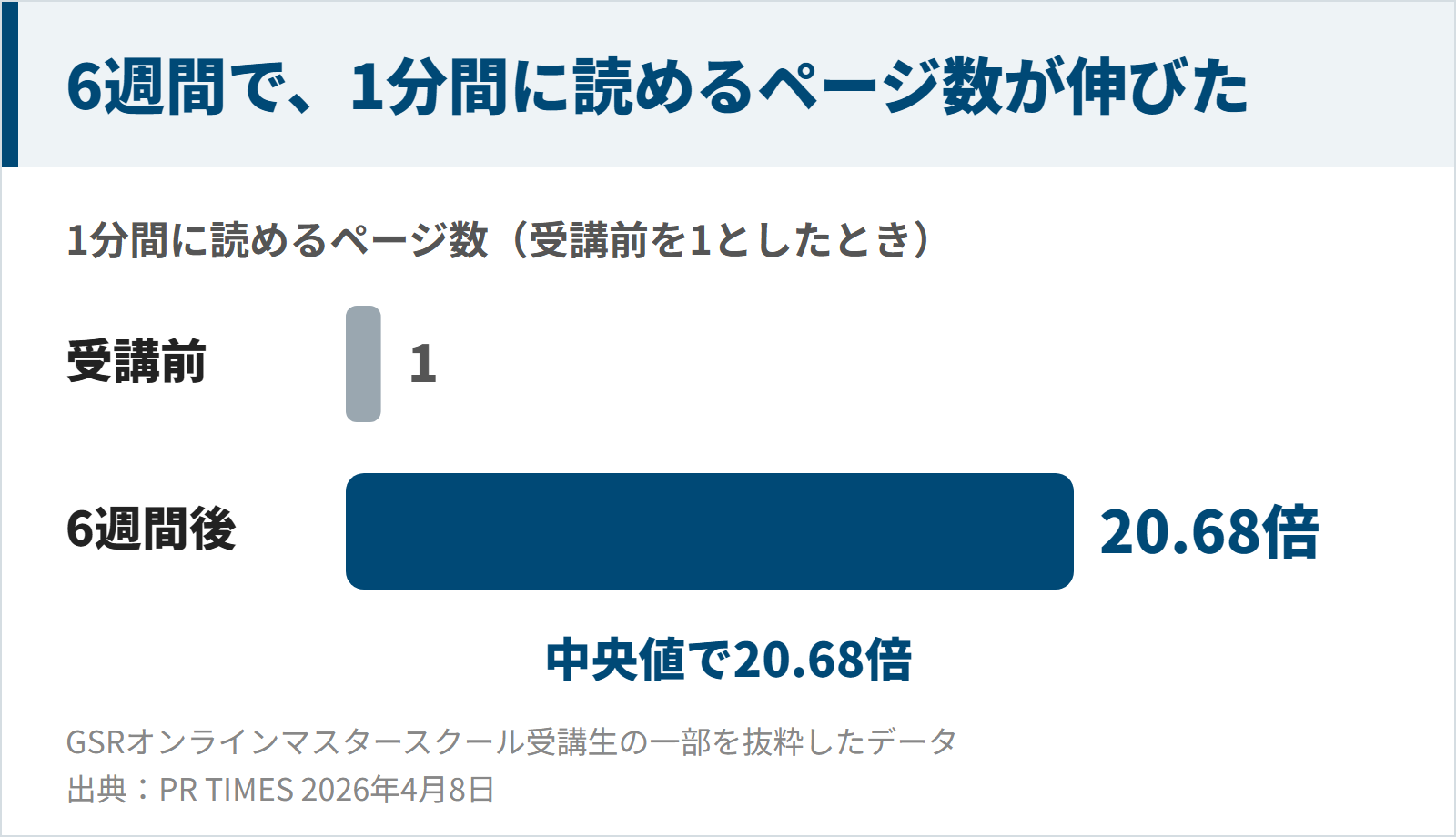 GSRオンラインマスタースクール6週間の受講で1分間に読めるページ数が中央値20.68倍に伸びた図