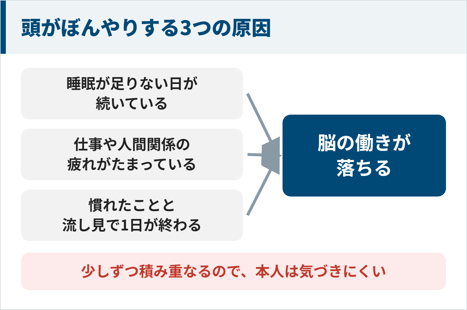 睡眠不足・たまった疲れ・慣れたことだけの毎日の3つが積み重なり脳の働きが落ちる図