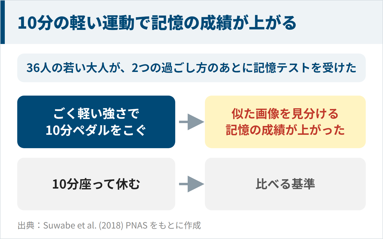 ごく軽い運動を10分した後は休んだ後より記憶テストの成績が上がった実験の図