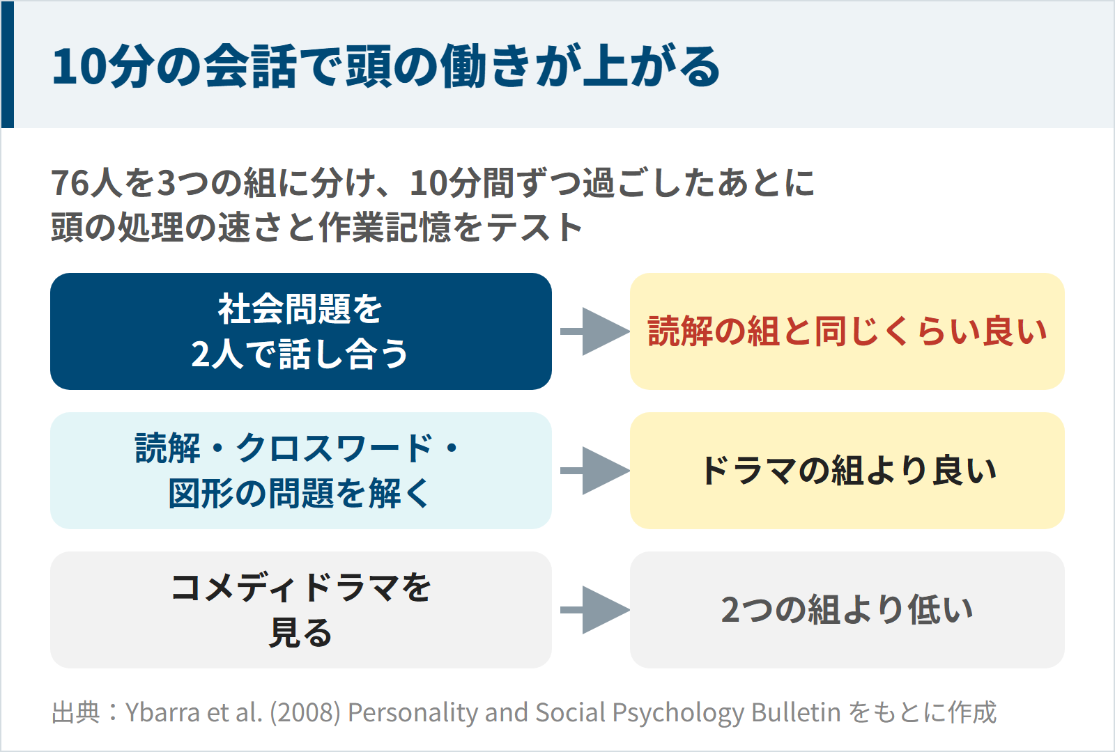 10分の会話で読解やパズルと同じくらい頭の働きが上がった実験の図