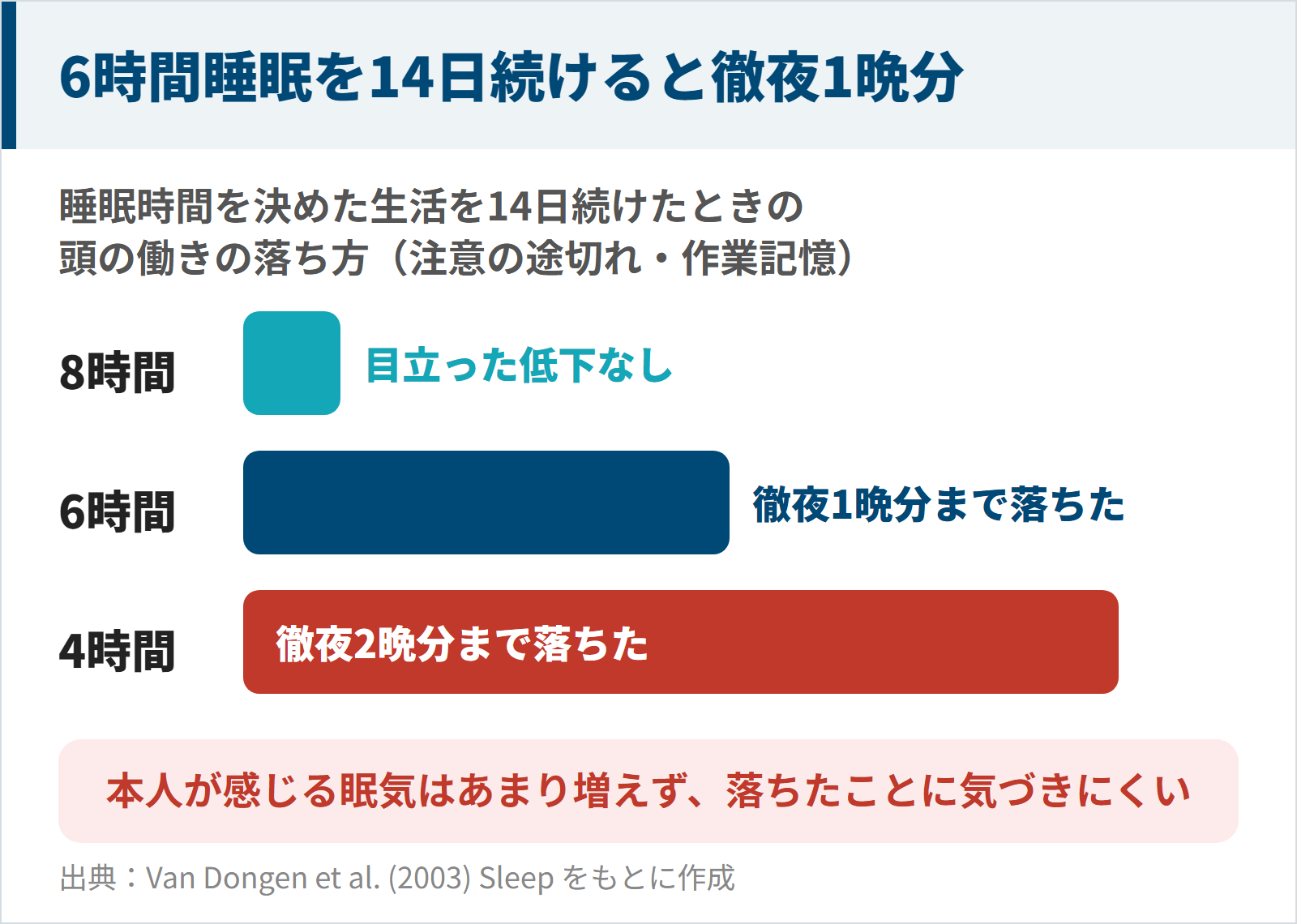 6時間睡眠を14日続けると徹夜1晩分まで頭の働きが落ちた実験の図
