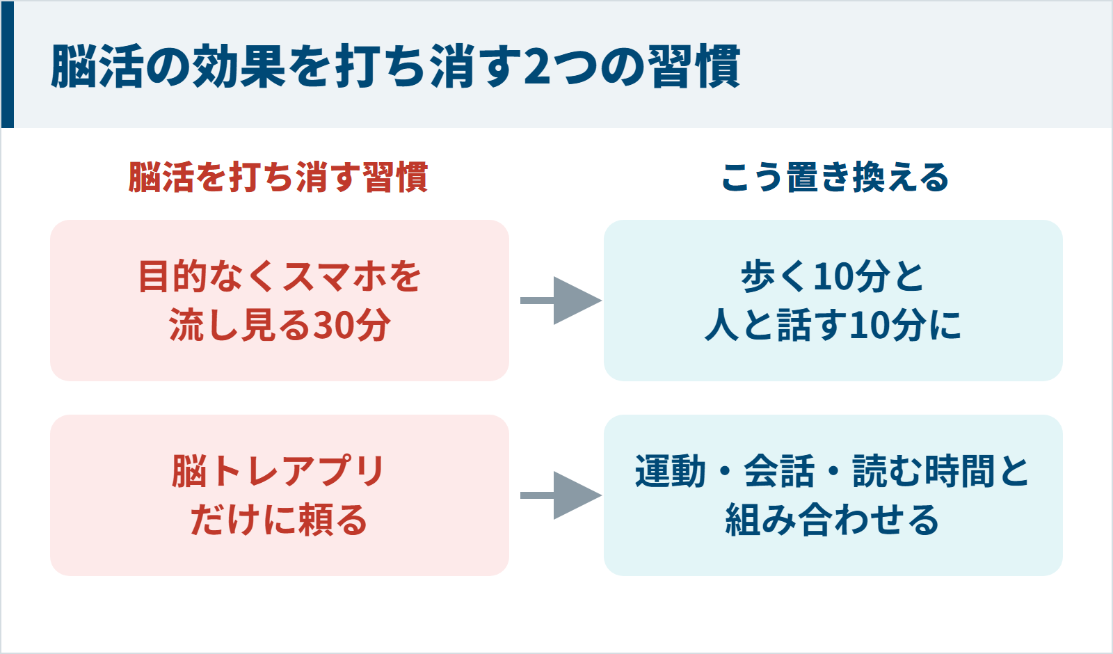 脳活の効果を打ち消すスマホの流し見と脳トレアプリ頼みを置き換える図