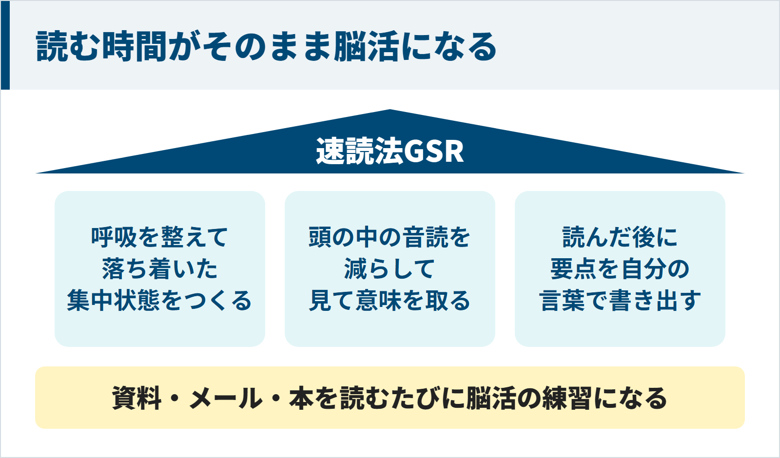 速読法GSRの3つの柱で読む時間が脳活の練習になる図