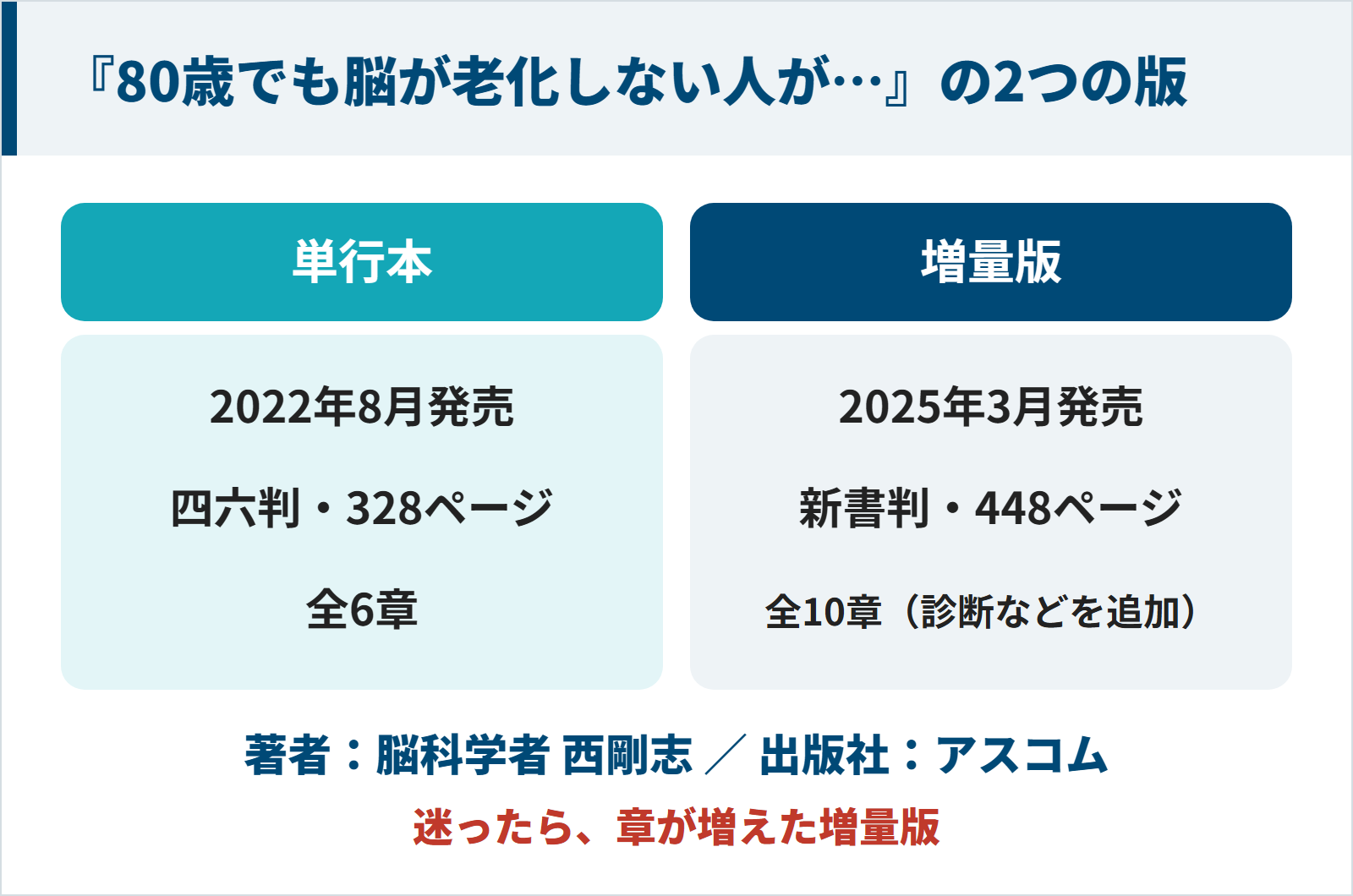 『80歳でも脳が老化しない人がやっていること』の2つの版の図。単行本は2022年8月発売・四六判328ページ・全6章、増量版は2025年3月発売・新書判448ページ・全10章。著者は脳科学者の西剛志、出版社はアスコム