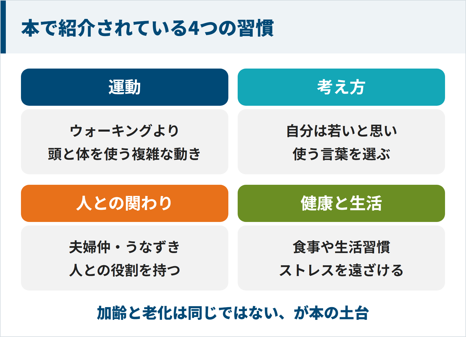 本で紹介されている脳が老化しない人の4つの習慣の図。運動はウォーキングより複雑な動き、考え方は自分は若いと思い言葉を選ぶ、人との関わりは夫婦仲やうなずき、健康と生活は食事や生活習慣を整えストレスを遠ざける