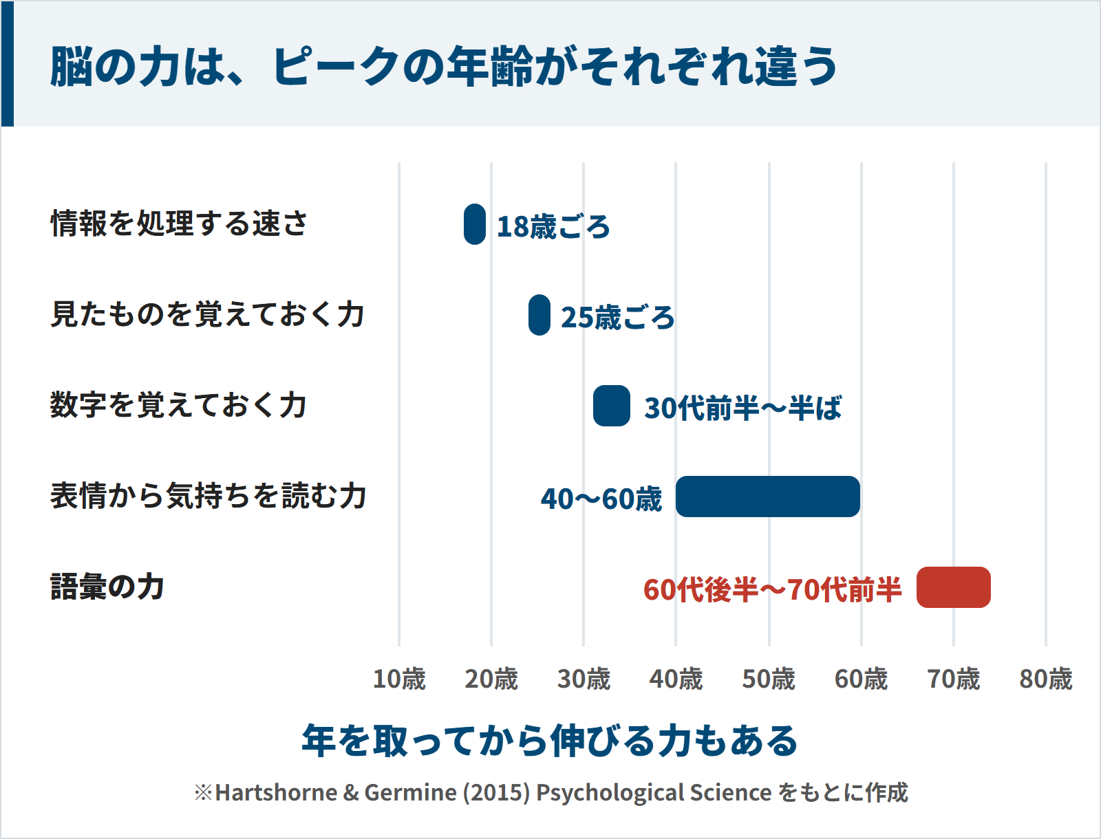 脳の力ごとのピーク年齢の図。情報を処理する速さは18歳ごろ、見たものを覚えておく力は25歳ごろ、数字を覚えておく力は30代前半から半ば、表情から気持ちを読む力は40〜60歳、語彙の力は60代後半から70代前半