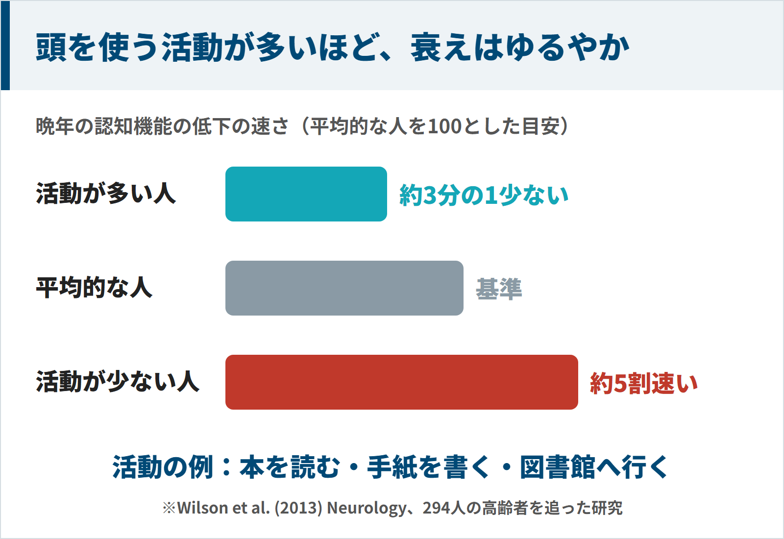 晩年に頭を使う活動が多い人は平均より認知機能の低下が約3分の1少なく、少ない人は約5割速いことを示す図