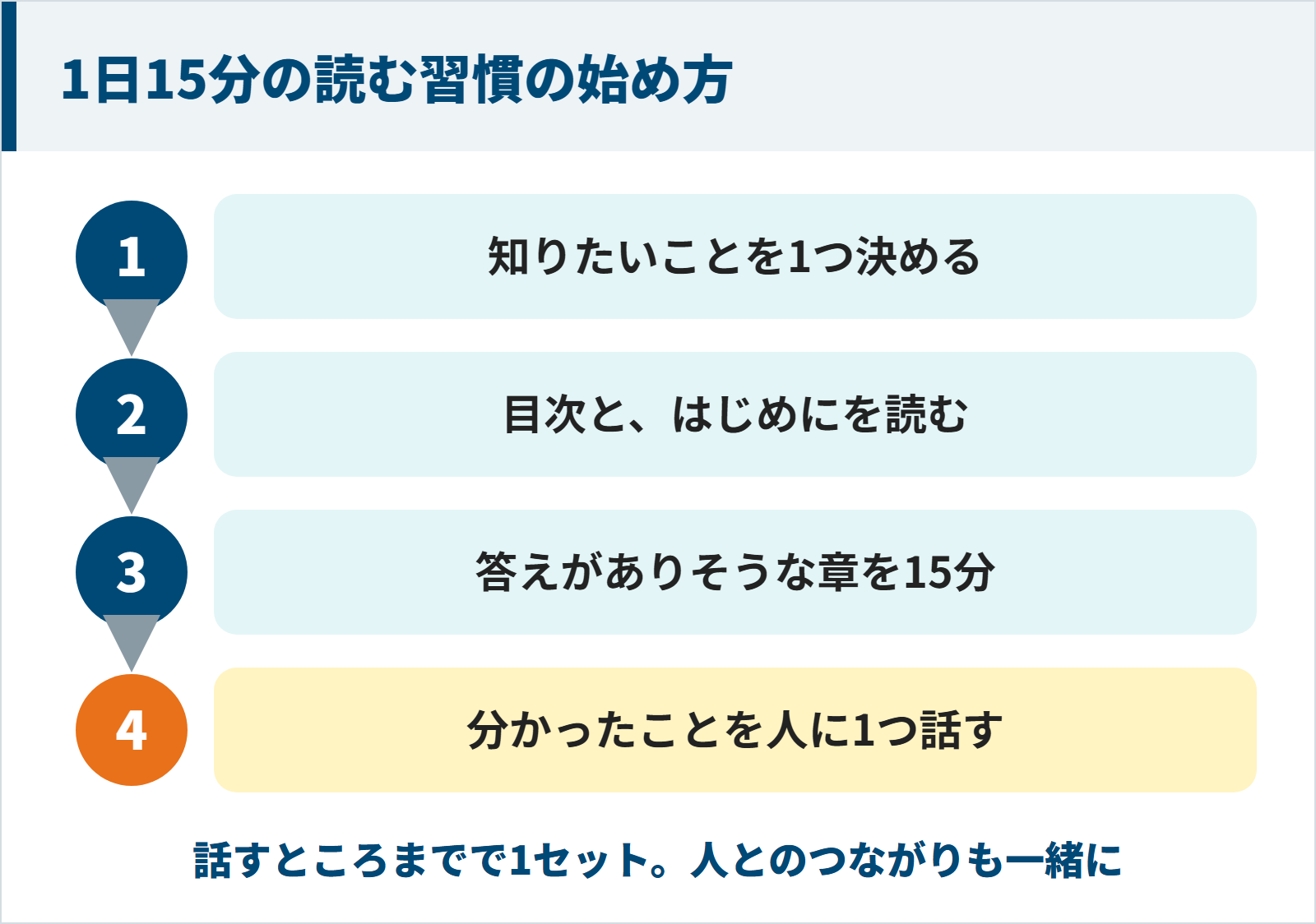 1日15分の読む習慣の始め方の図。知りたいことを1つ決める、目次とはじめにを読む、答えがありそうな章を15分読む、分かったことを人に1つ話す
