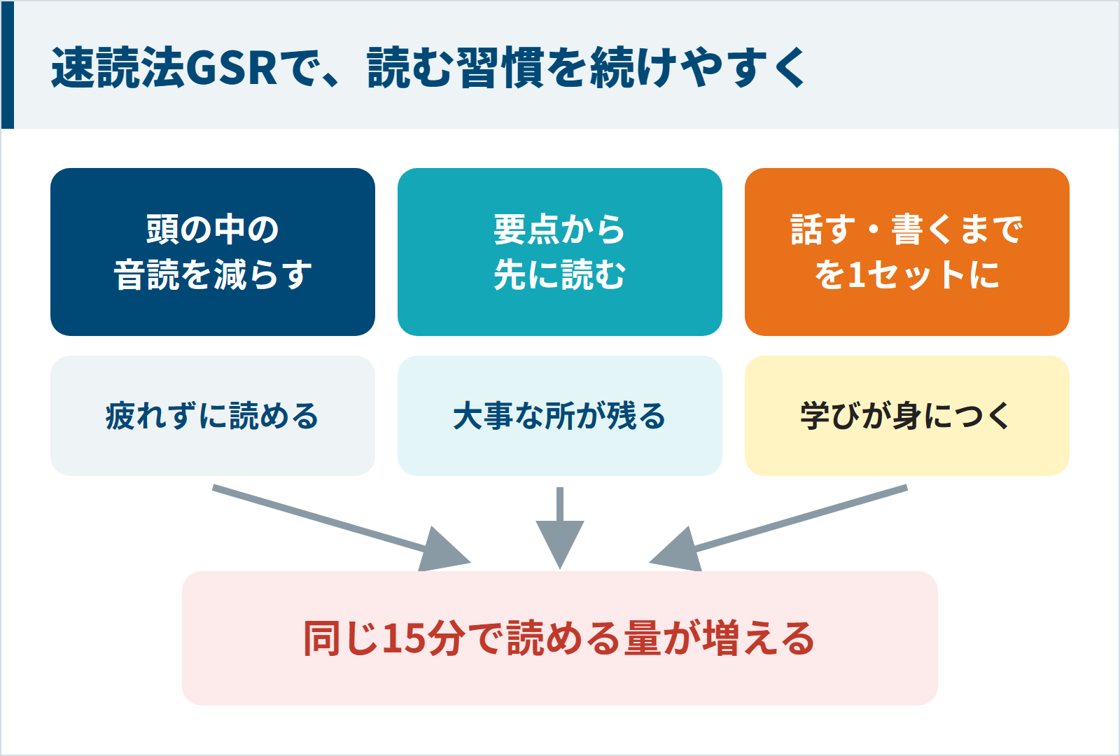速読法GSRの図。頭の中の音読を減らして疲れずに読み、要点から先に読んで大事な所を残し、話す・書くまでを1セットにすると、同じ15分で読める量が増える