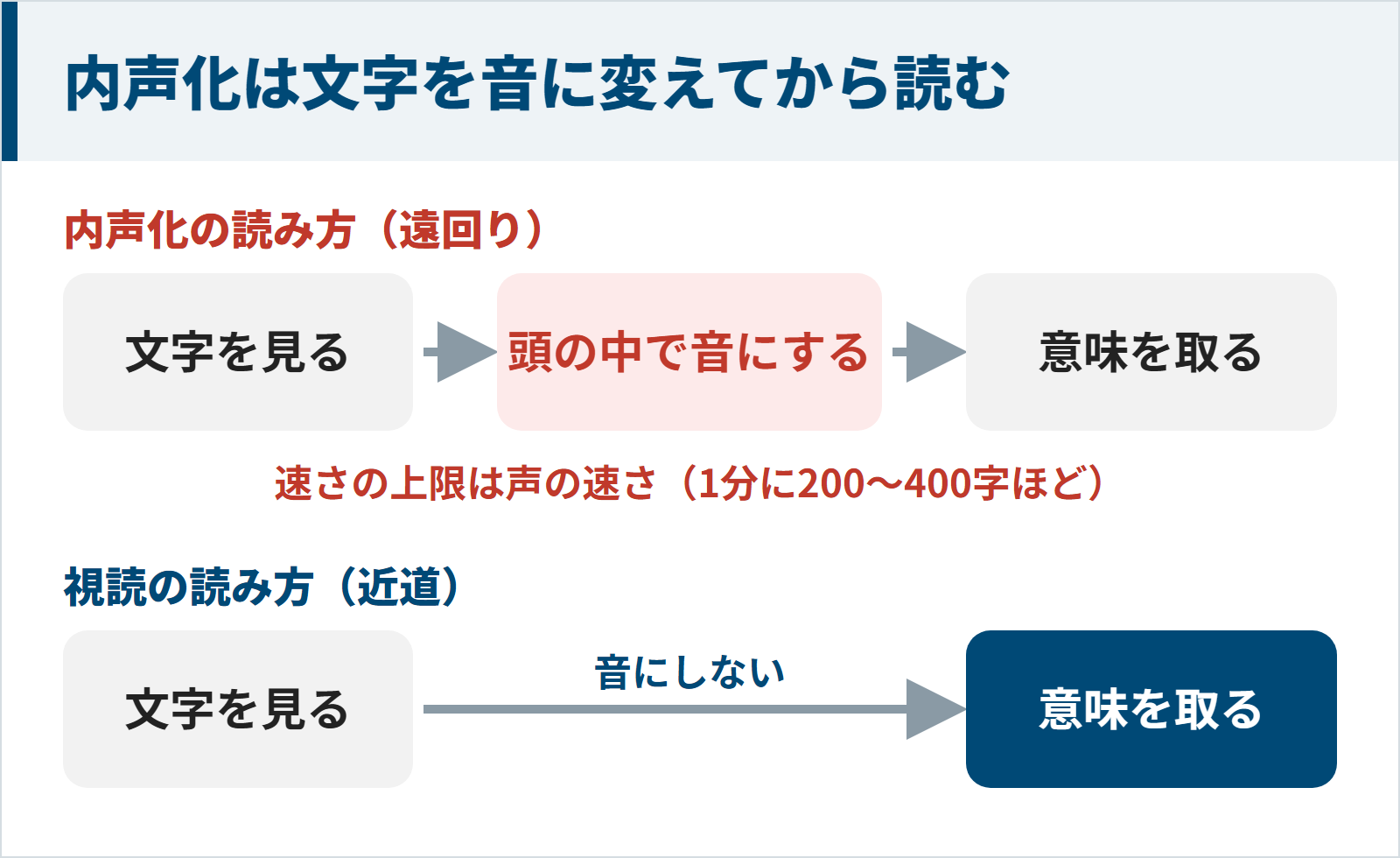 内声化は文字を音に変えてから読む遠回りで、視読は音にせず意味を取ることを示す図