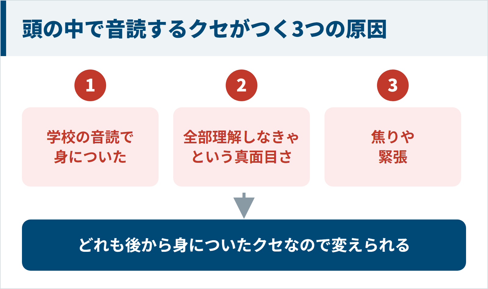 頭の中で音読するクセがつく3つの原因の図