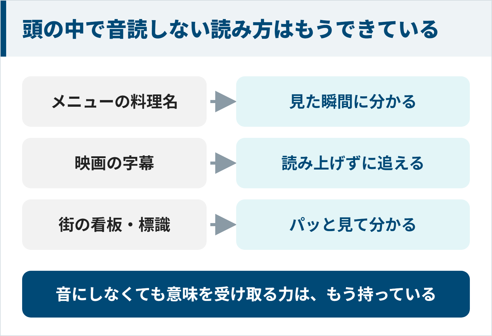 メニューや字幕は頭の中で音読せずに理解できていることを示す図